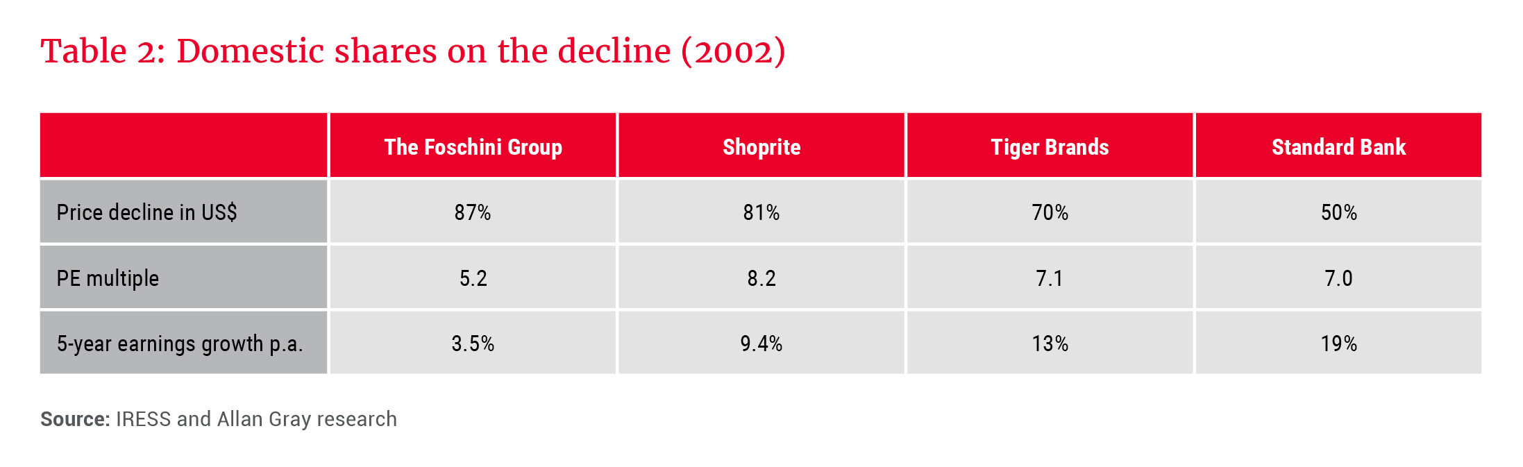 Domestic shares on the decline (2002) - Allan Gray