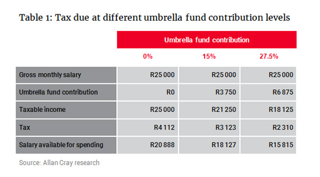 Tax due at different umbrella fund contribution levels cropped.jpg