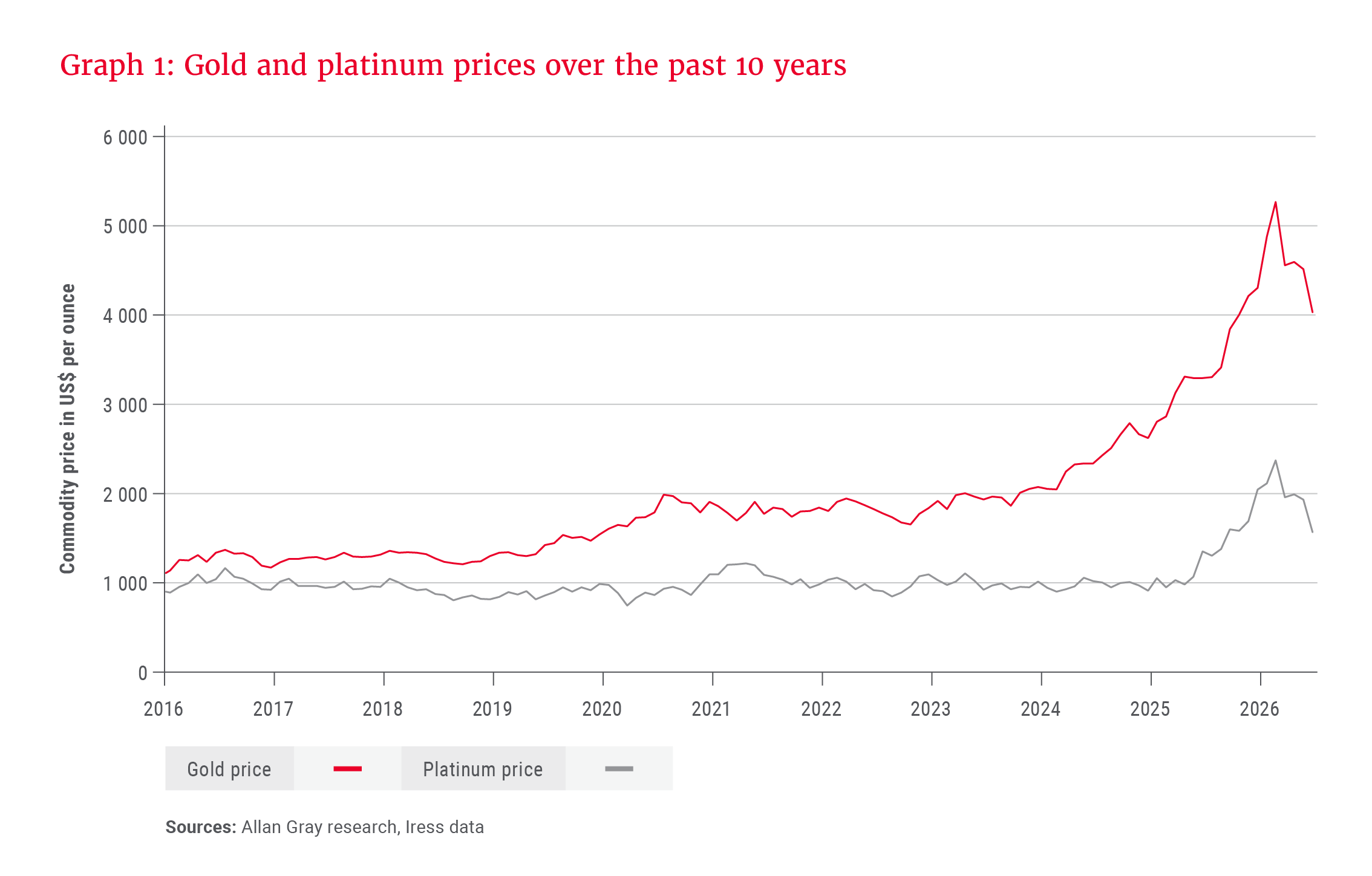 Graph 1- Gold and platinum prices over the past 10 years.png