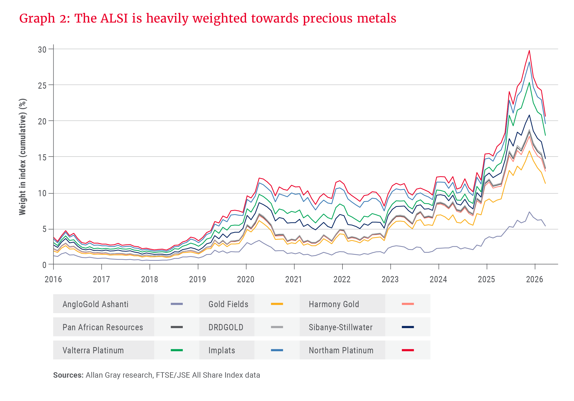 Graph 2- The ALSI is heavily weighted towards precious metals.png