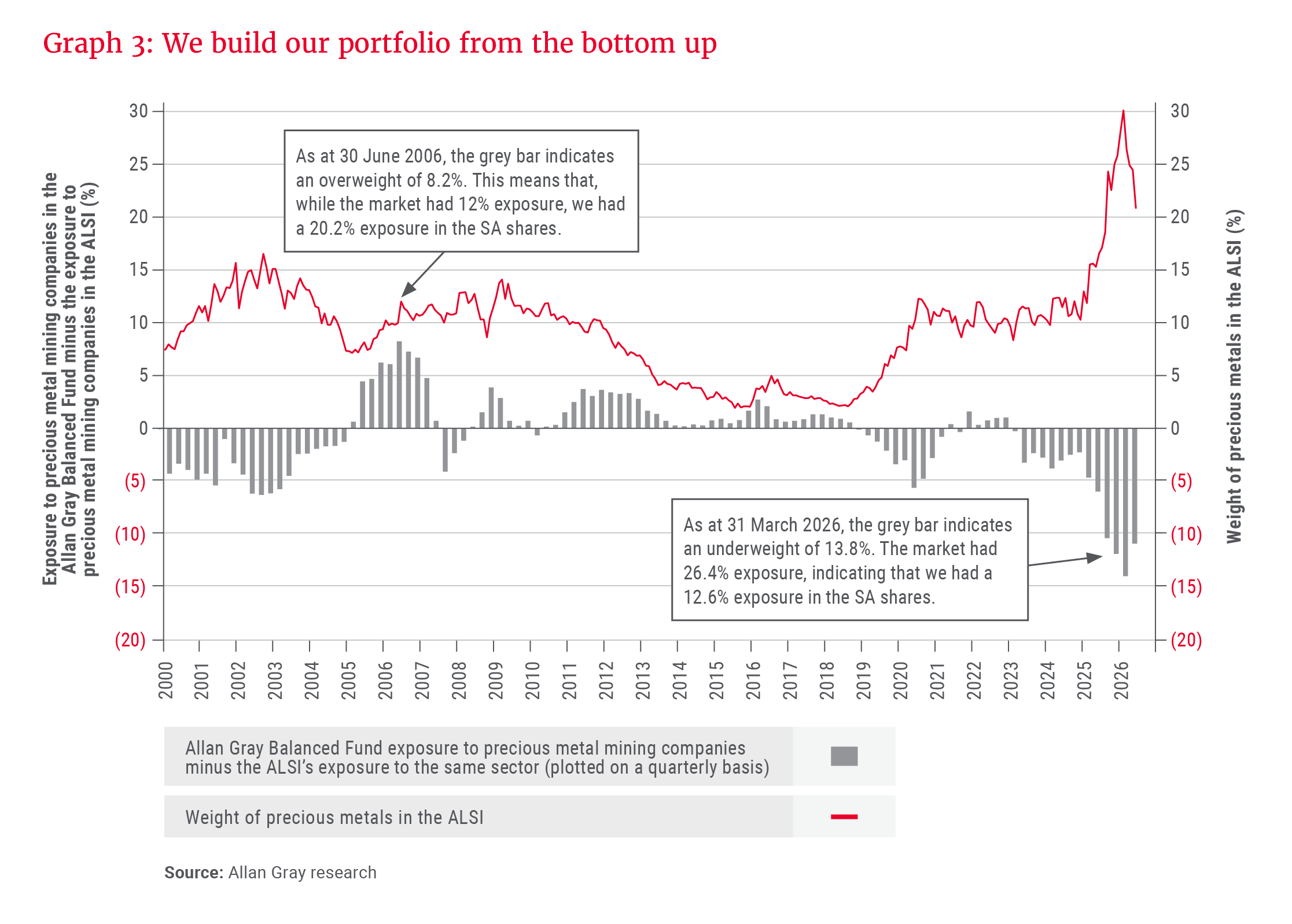 Graph 3- We build our portfolio from the bottom up-2.png