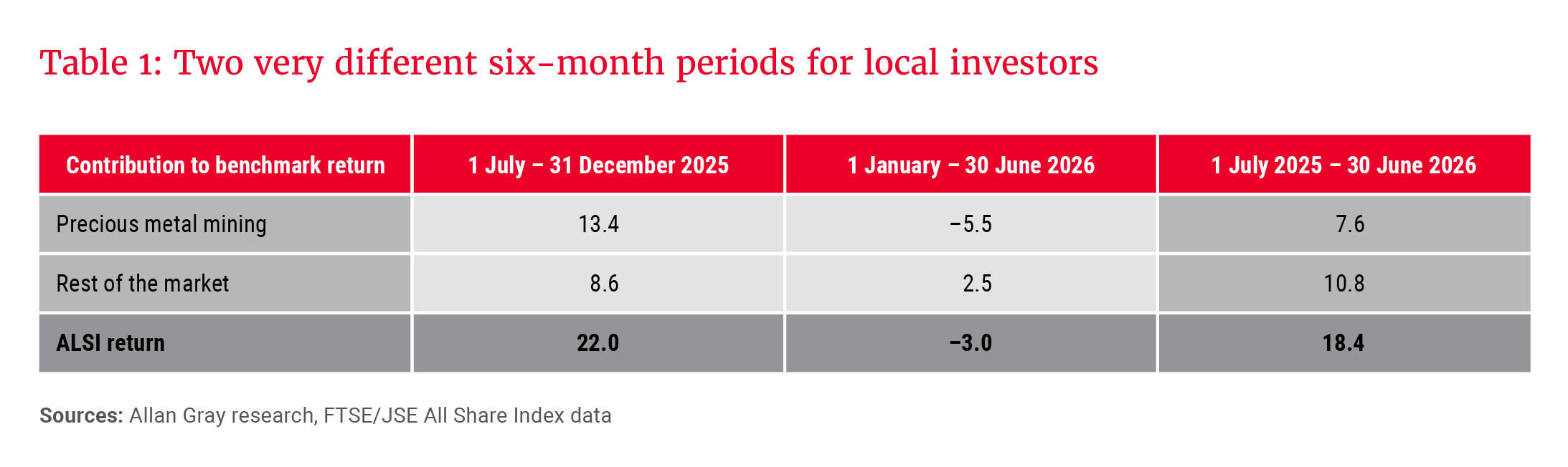 Table 1- Two very different six-month periods for local investors.png