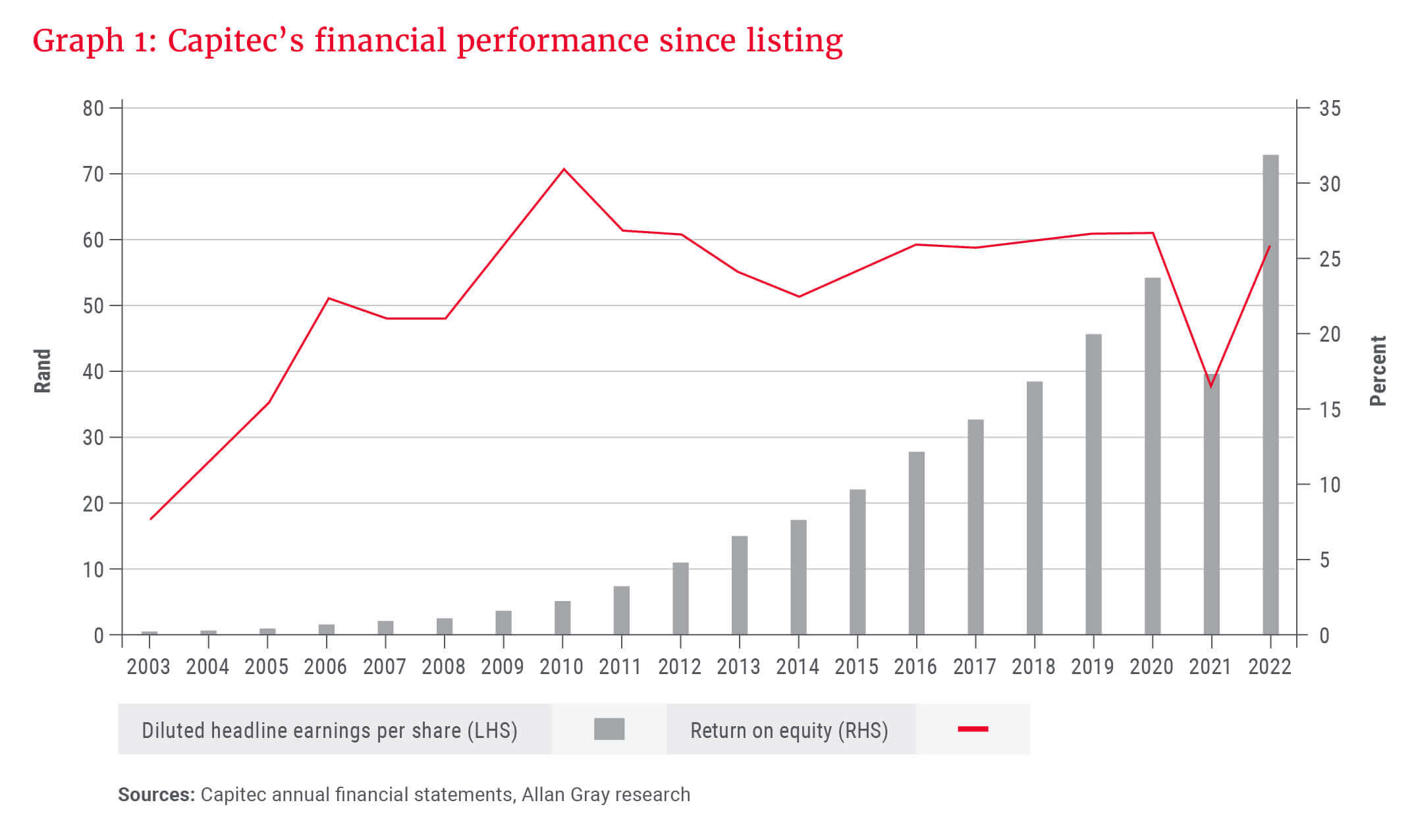Graph 1_Capitec's financial performance since listing
