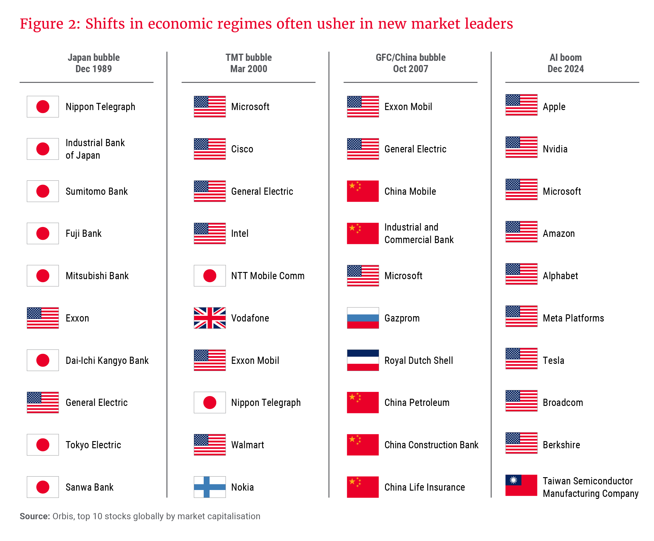 Figure 2- Shifts in economic regimes often usher in new market leaders.png
