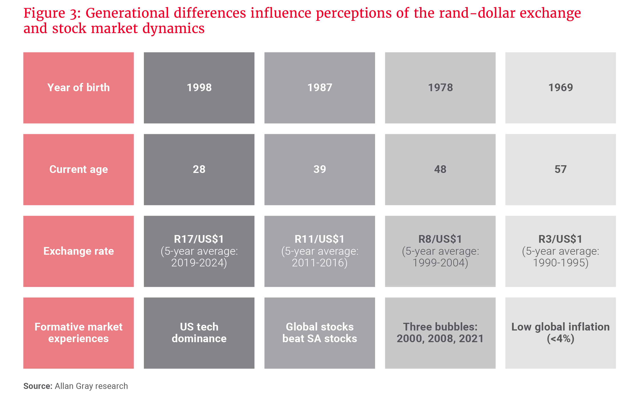 Figure 3- Generational differences influence perceptions of the rand-dollar exchange  and stock market dynamics_UPDATED.png