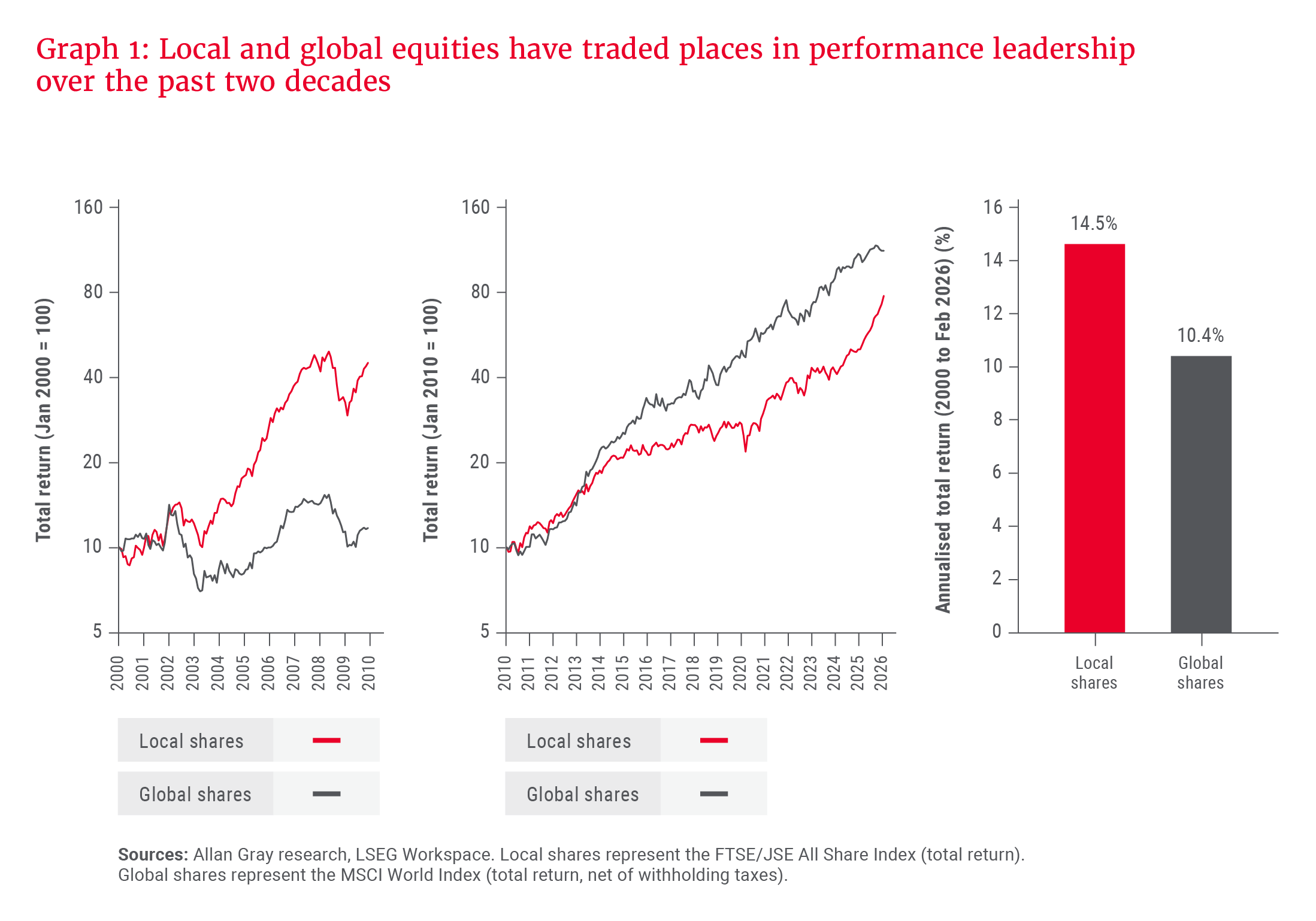 Graph 1- Local and global equities have traded places in performance leadership  over the past two decades.png