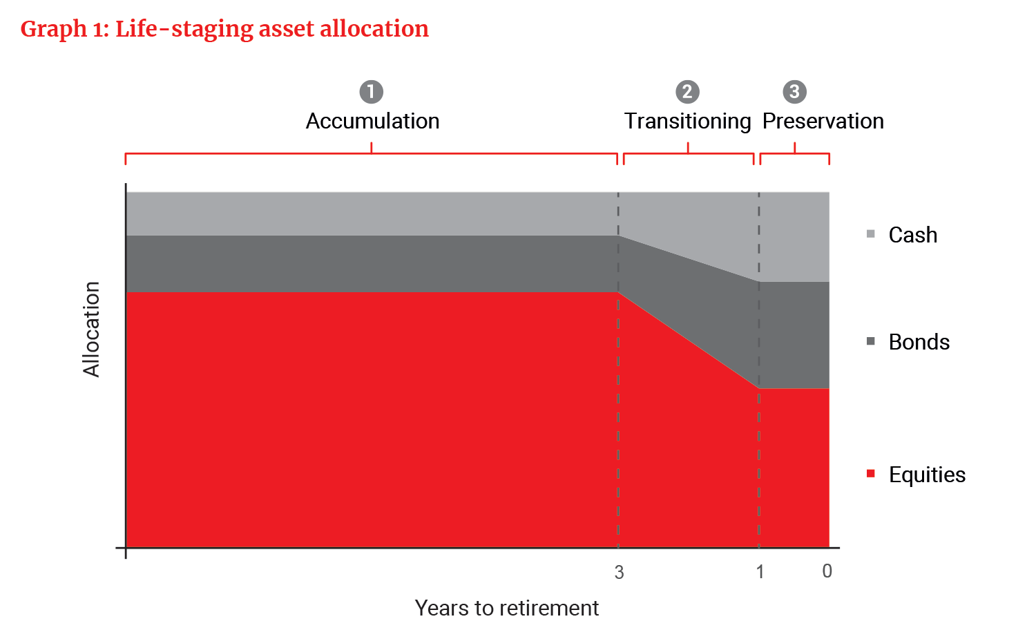 Graph1-Life-staging-asset-allocation.png