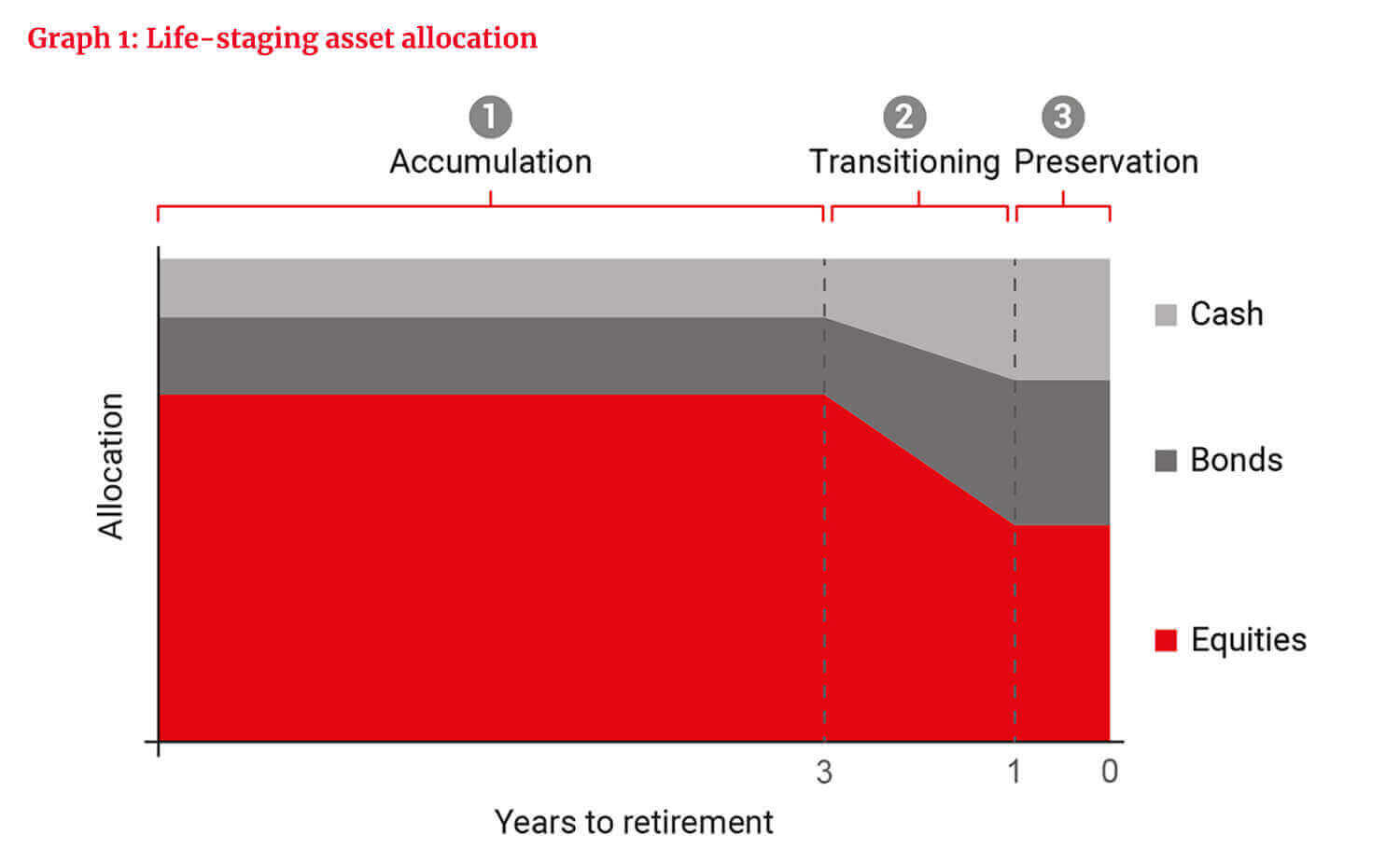 Life-staging asset allocation - Allan Gray Umbrella Retirement Fund
