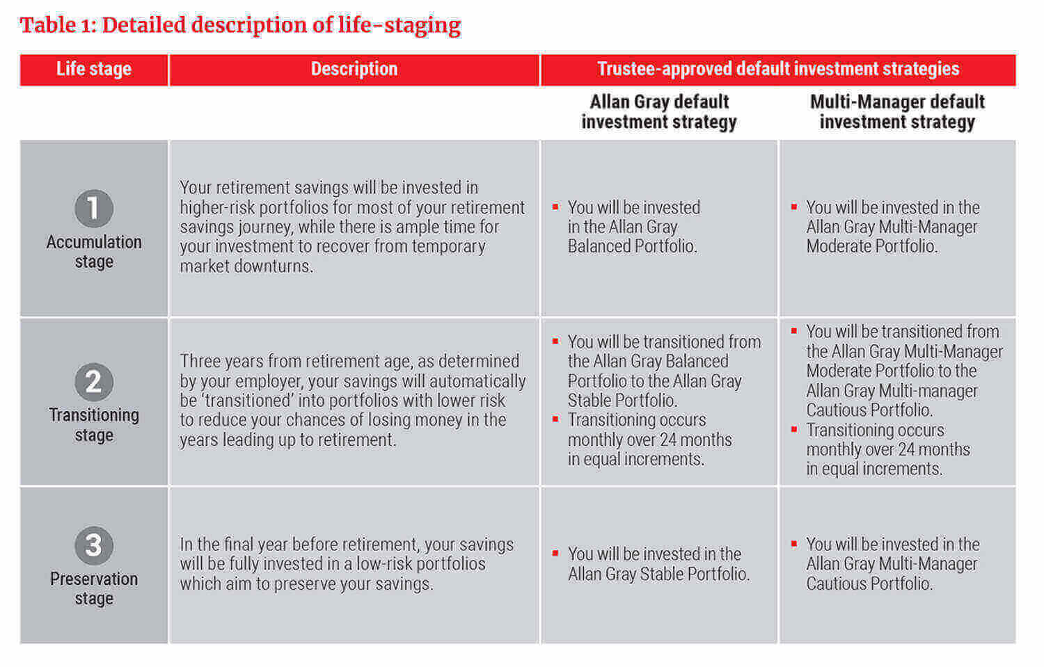 Detailed description of life-staging - Allan Gray Umbrella Retirement Fund