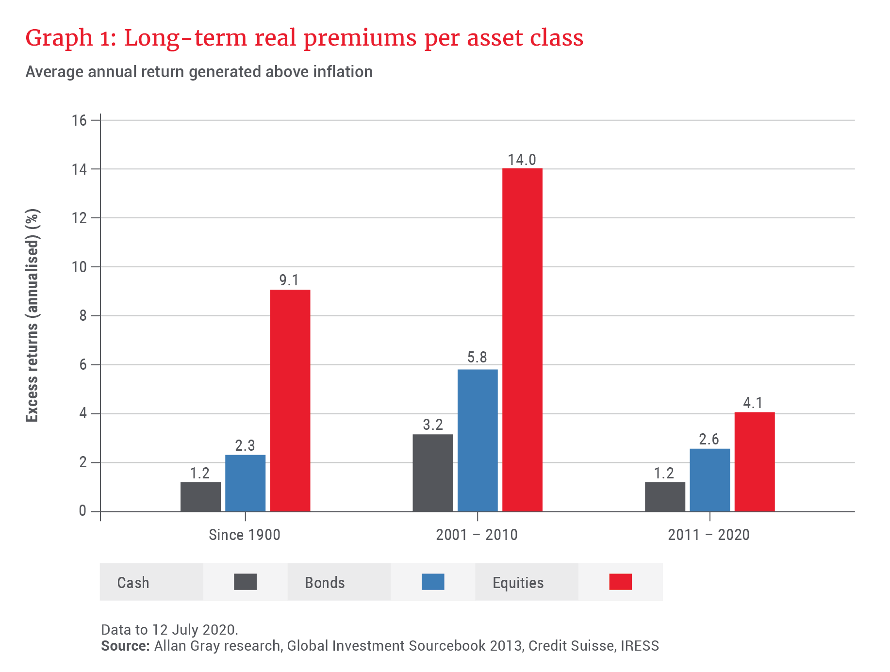 Long-term real premiums per asset class - Allan Gray