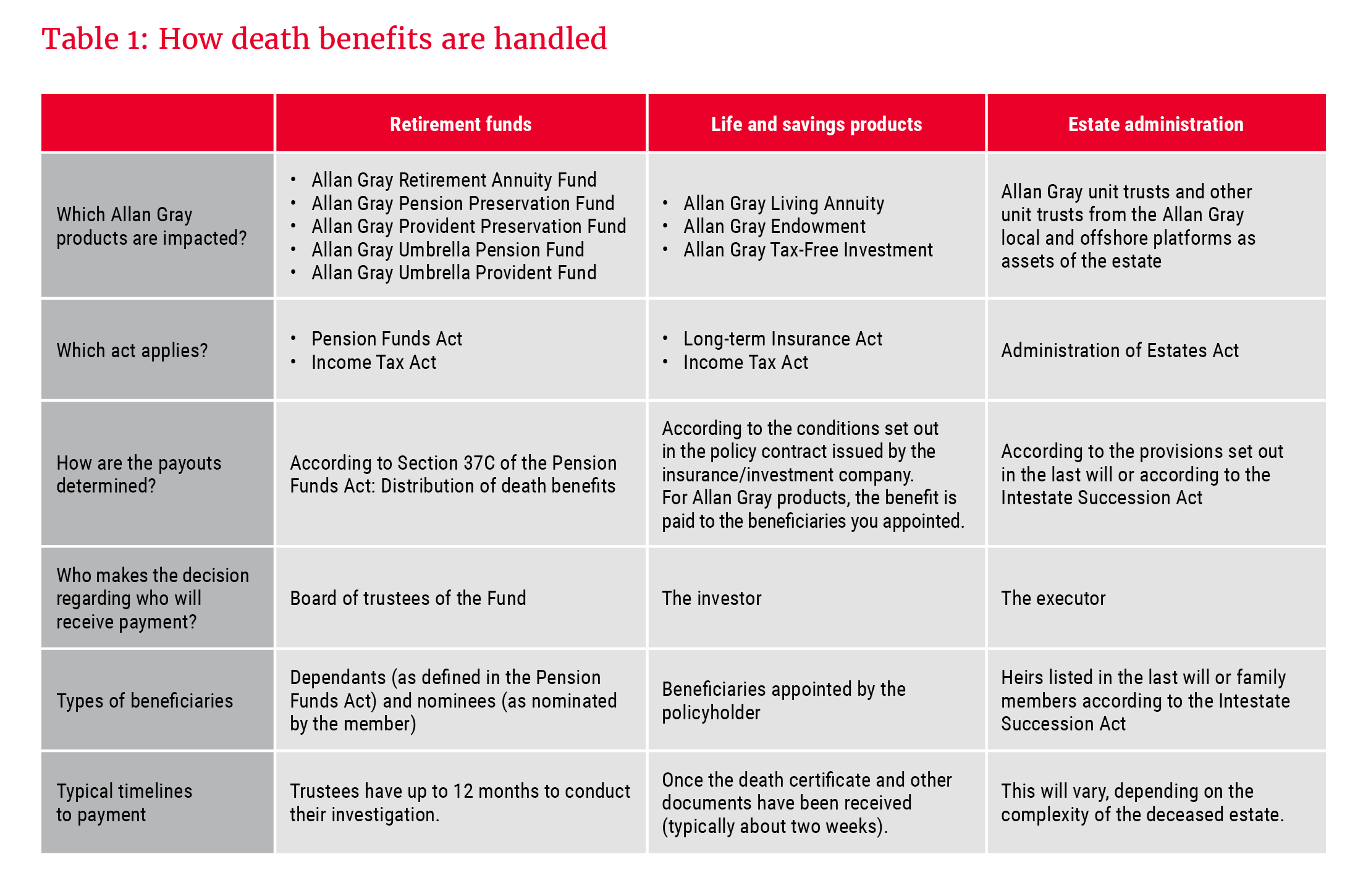 How death benefits are handled - Allan Gray