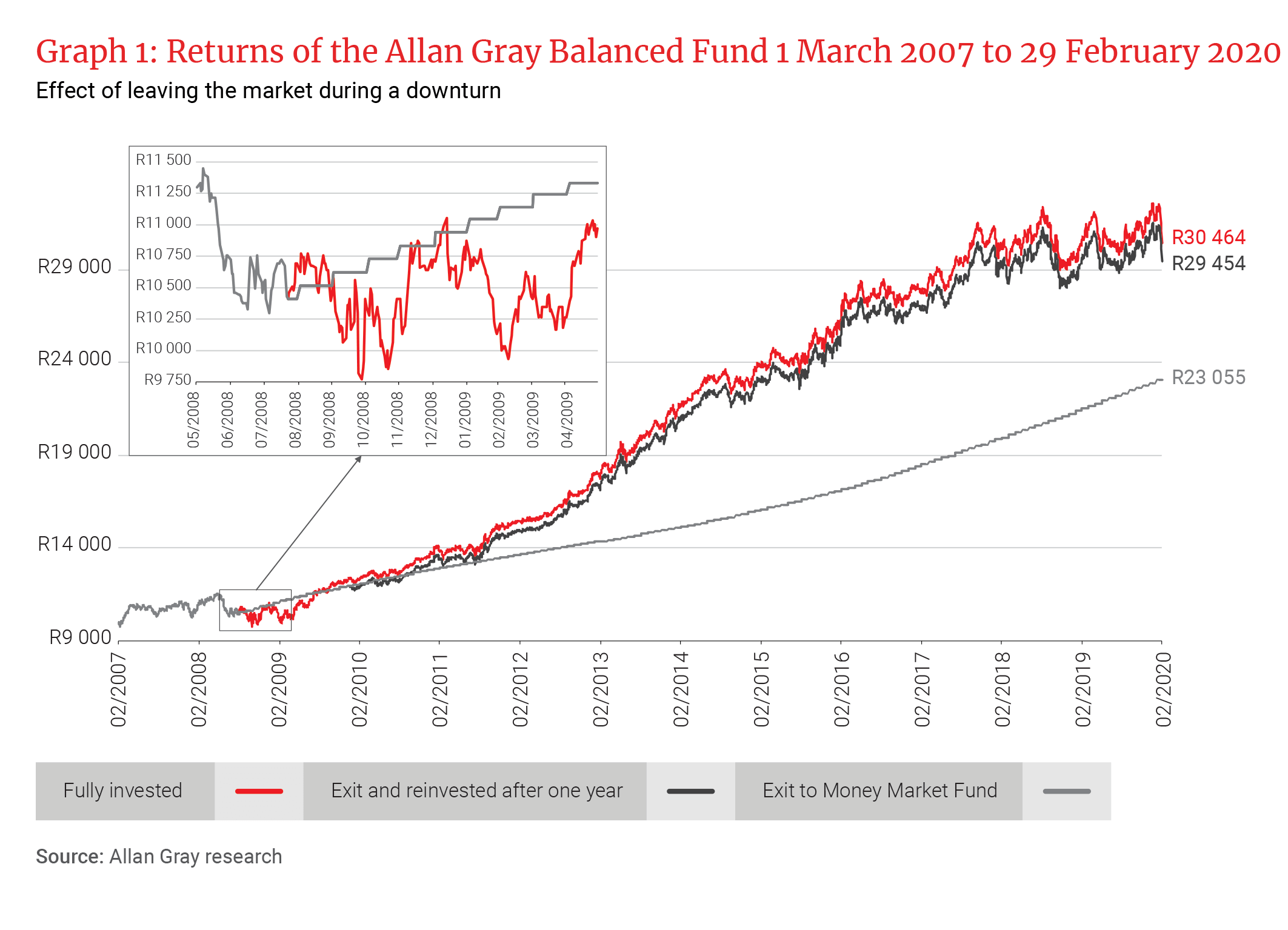 Returns of Allan Gray Balanced Fund 01 March 2007 to 29 February 2020 