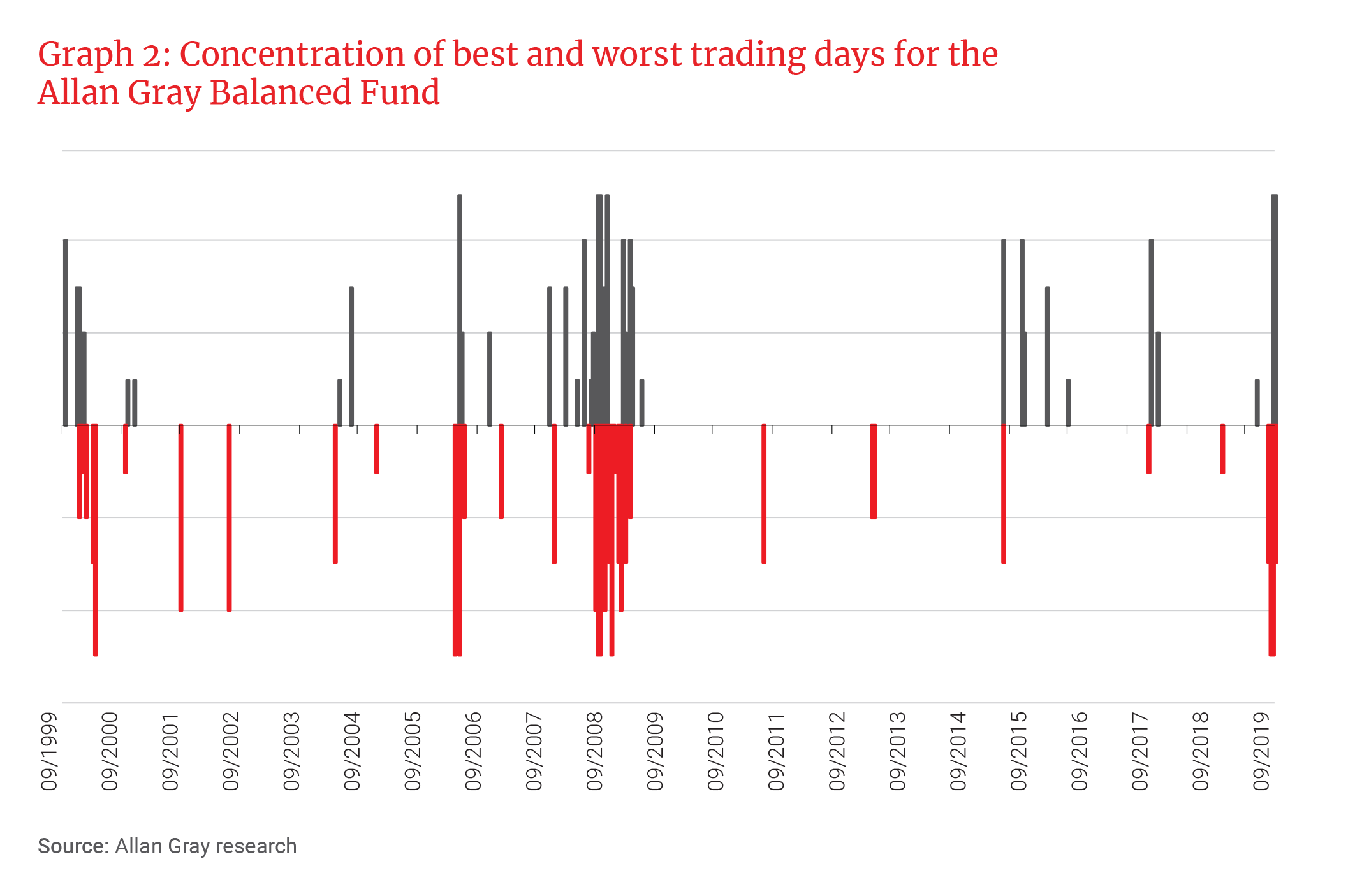 Concentration of best and worst trading days for the Allan Gray Balanced Fund
