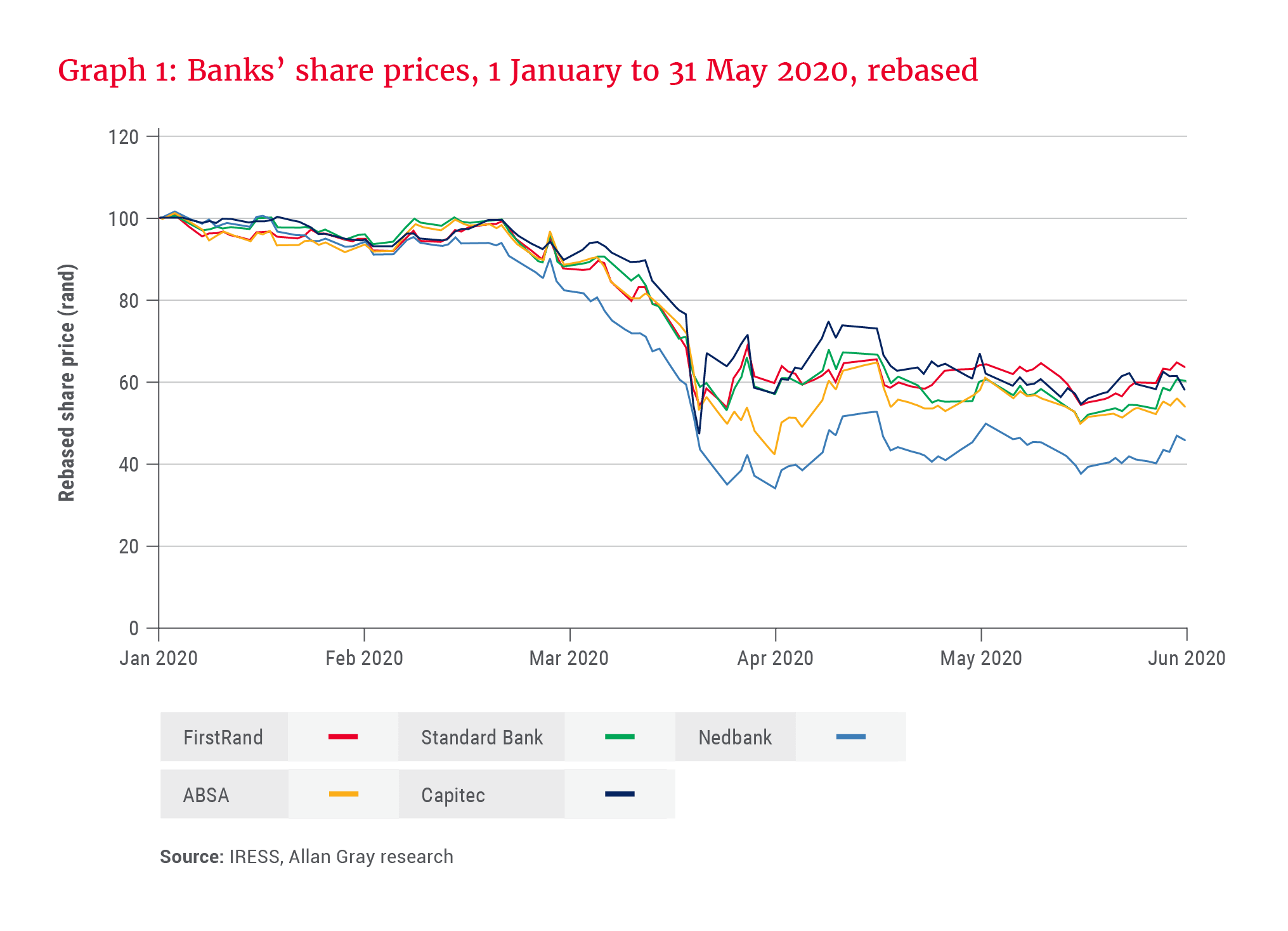 Banks' share prices 1 January to 31 May 2020, rebased (Allan Gray)