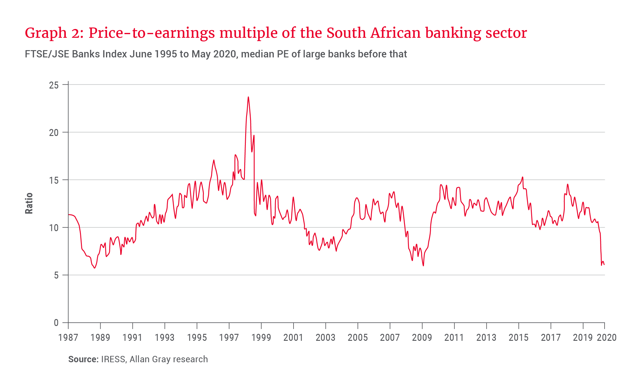 Price-to-earnings multiple of the South African banking sector  (Allan Gray)