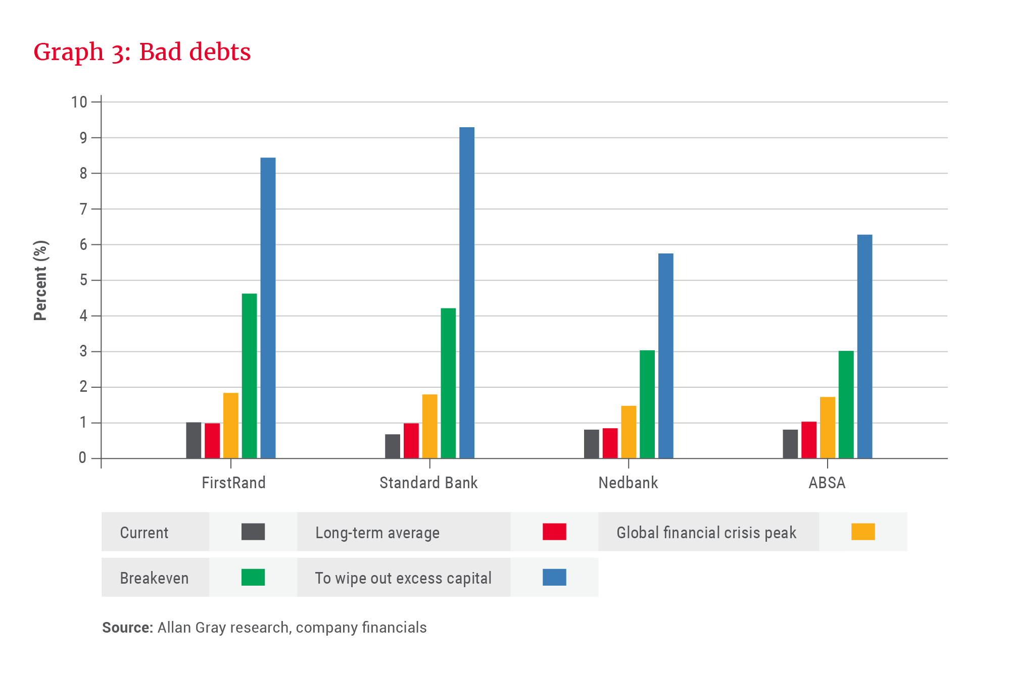 South African banks' bad debts - Allan Gray