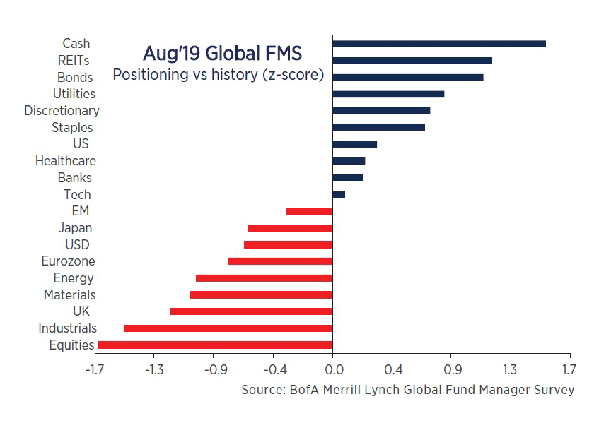 Global FMS positioning vs history (z-score) - Allan Gray