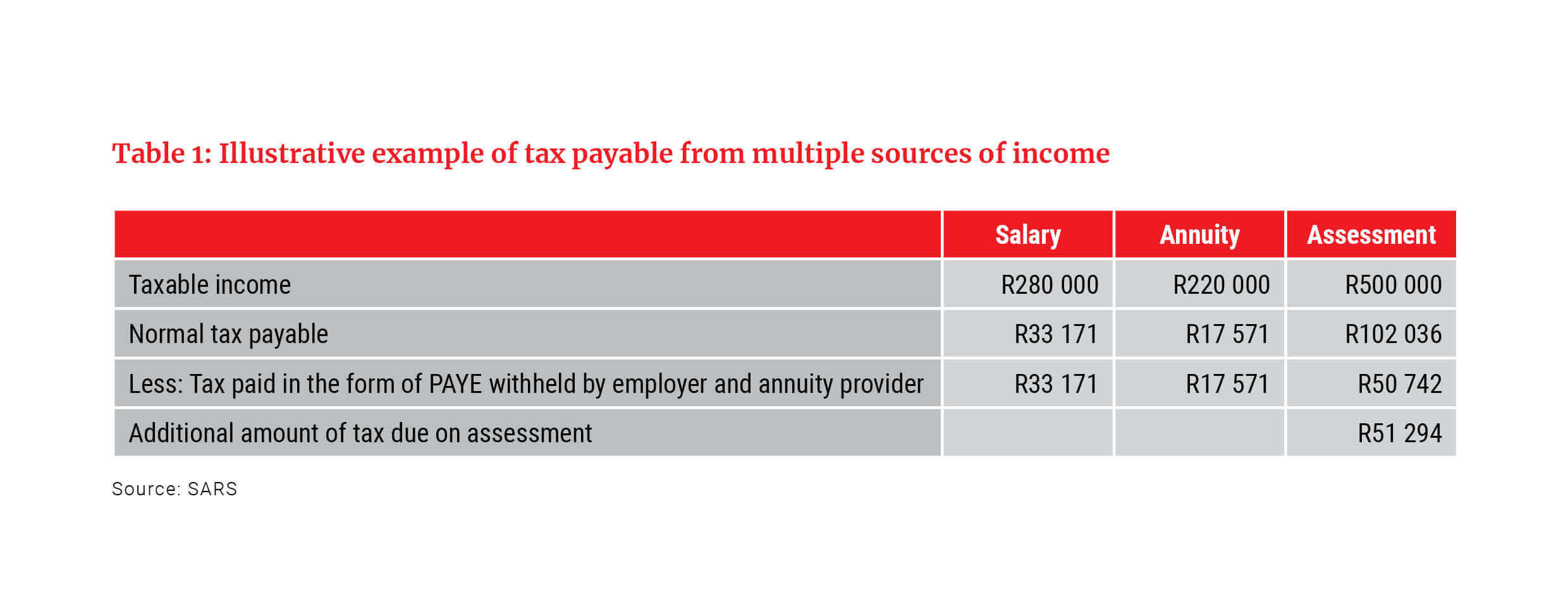 Illustrative example of tax payable from multiple sources of income - South Africa