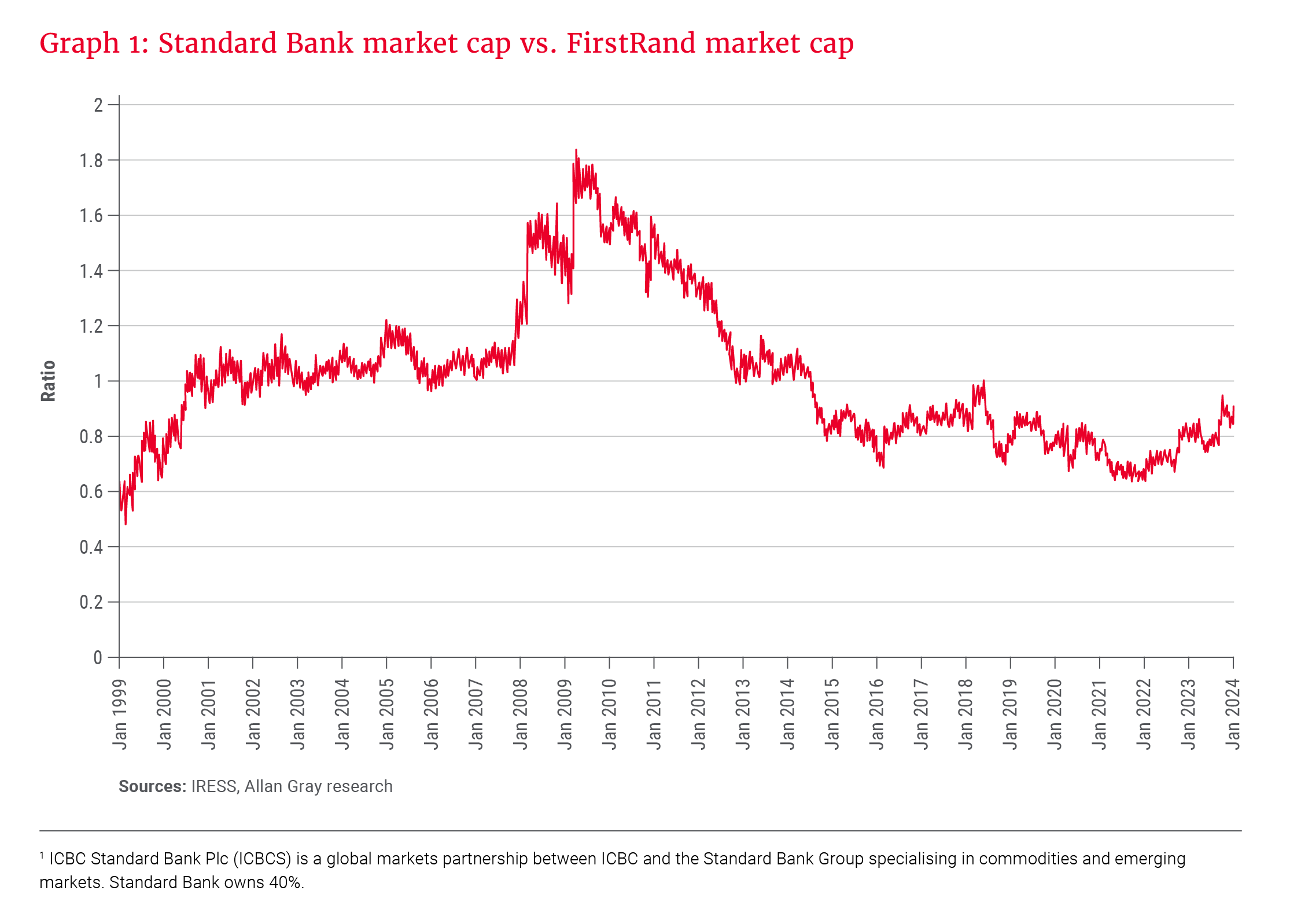 Graph 1_Standard Bank market cap vs. FirstRand market cap_300dpi.png