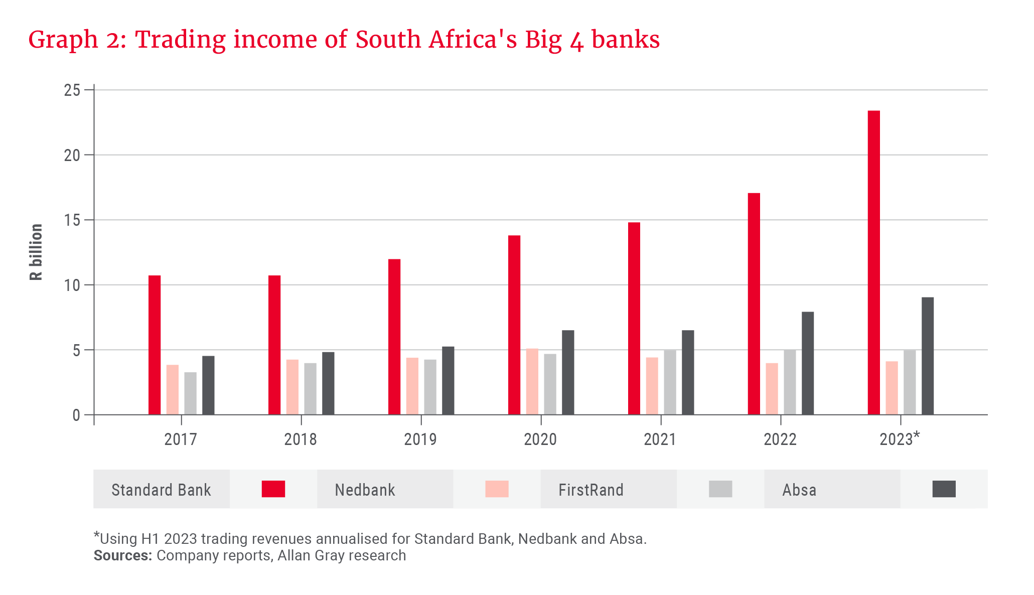 Graph 2_Trading income of South Africa's Big 4 banks_300dpi.png