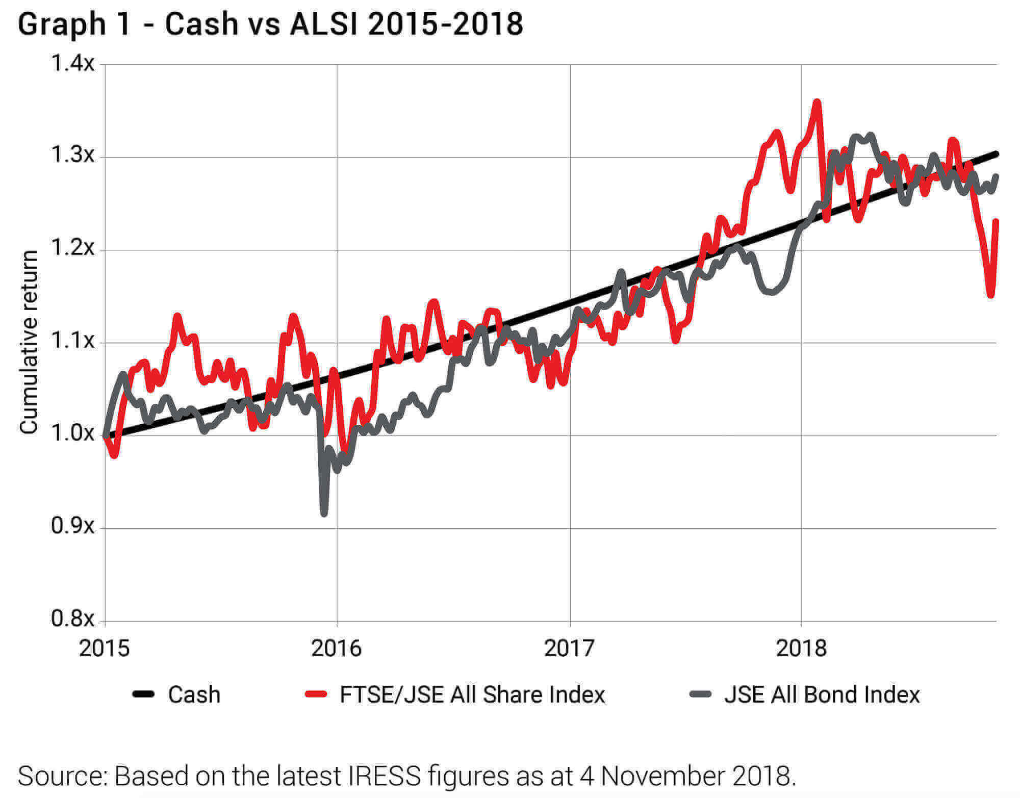 Cash vs ALSI 2015-2018 (Allan Gray)