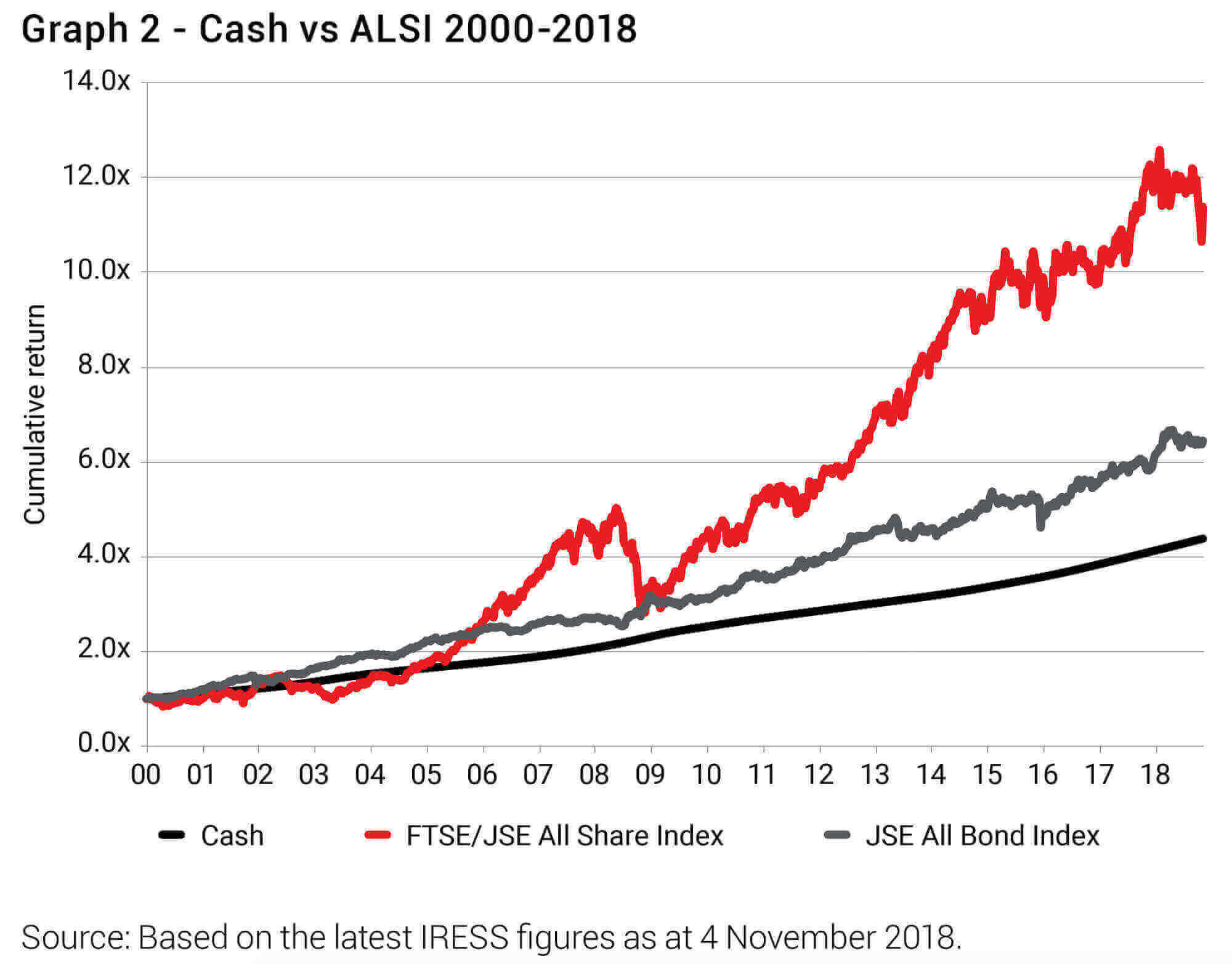 Cash vs ALSI 2000-2018 (Allan Gray)
