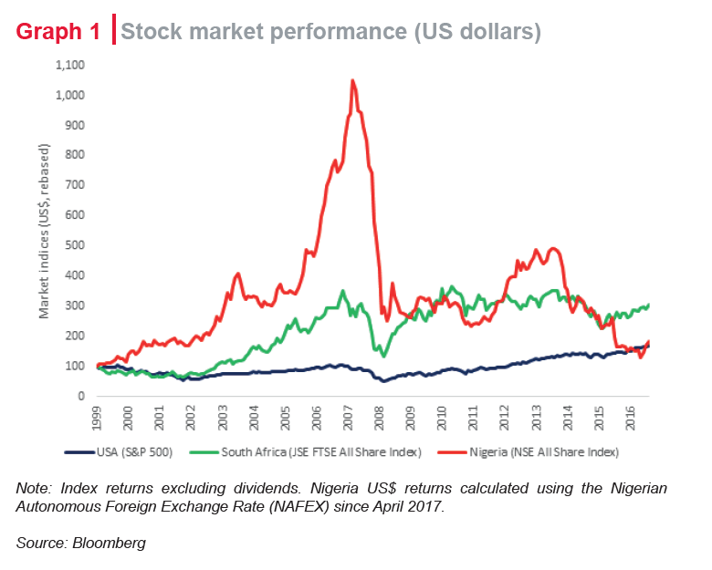 Stock market performance US dollars