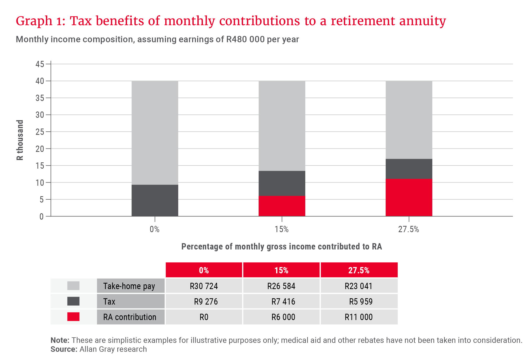 Graph 1_Tax benefits of monthly contributions to a retirement annuity_300dpi.png