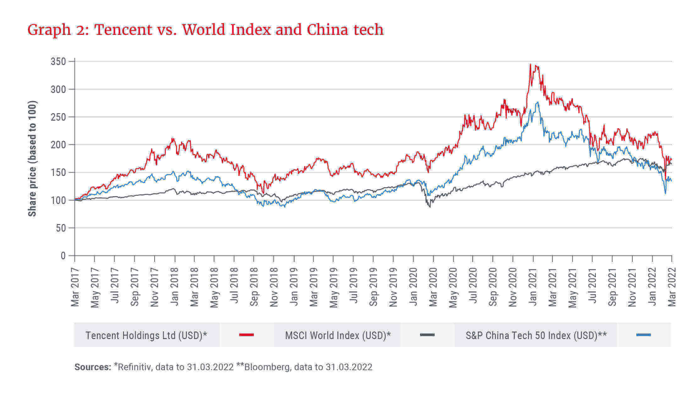 Graph 2_Tencent vs. World Index and China tech.jpg