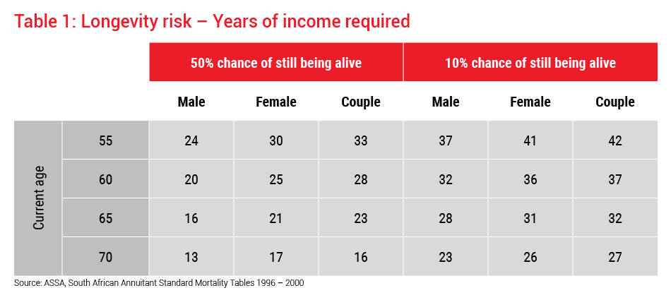 Longevity risk - Years of income required.jpg