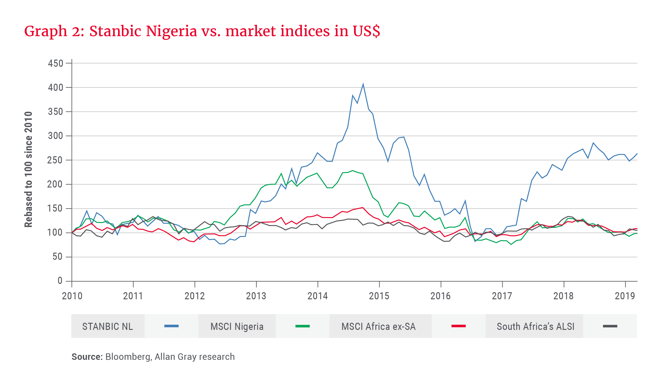 Stanbic Nigeria vs. market indices in US$ - Allan Gray