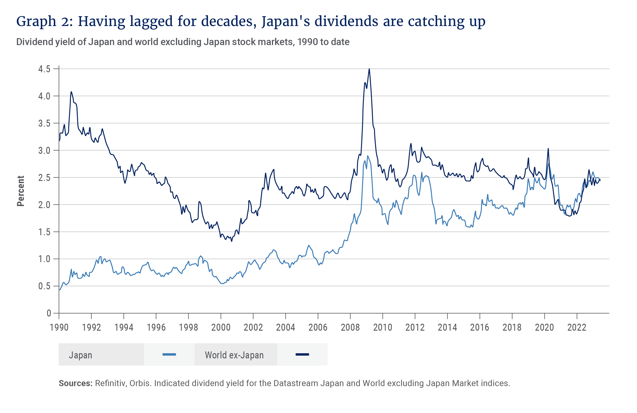Having lagged for decades, Japan’s dividends are catching up