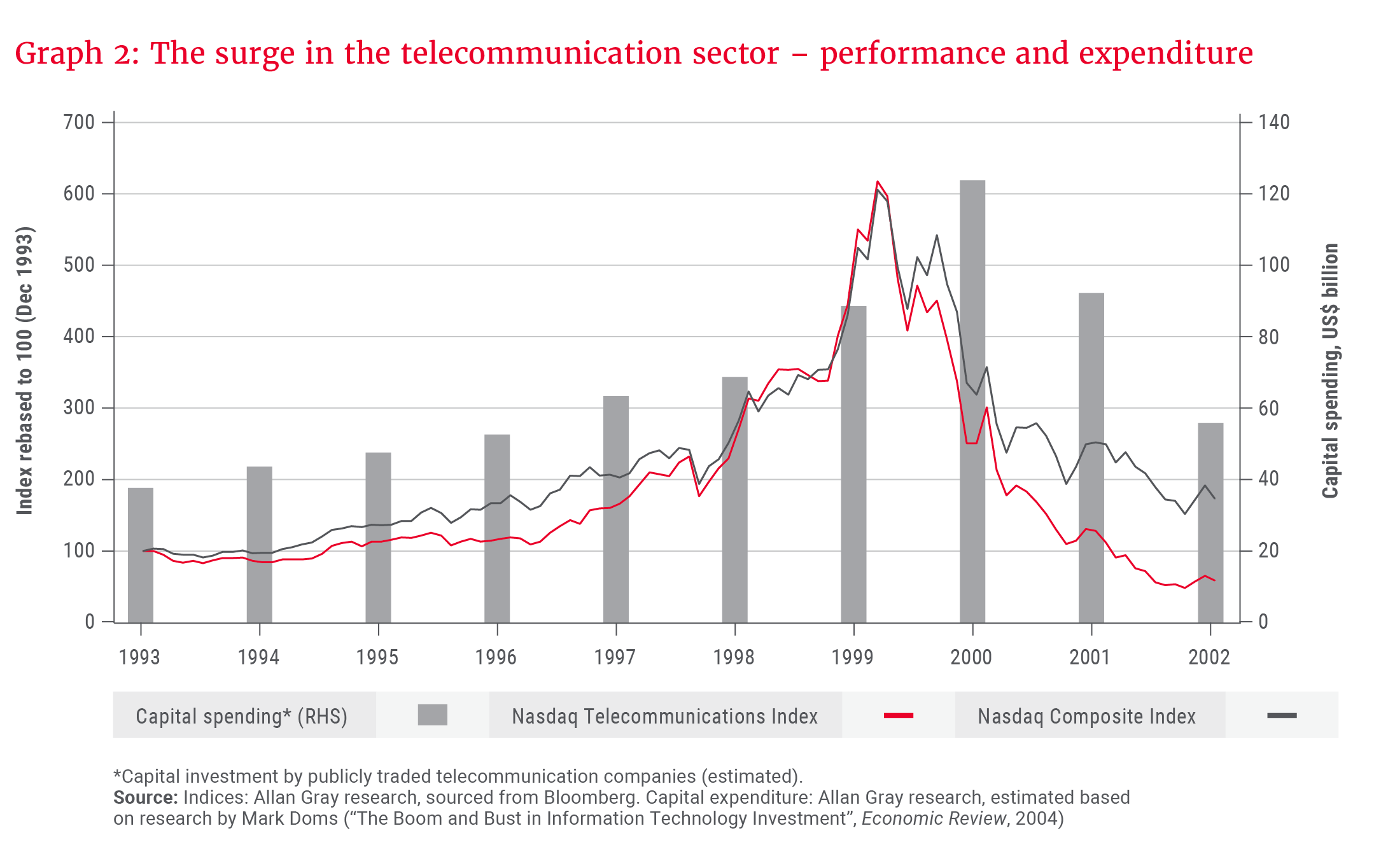 Graph 2- The surge in the telecommunication sector – performance and expenditure.png