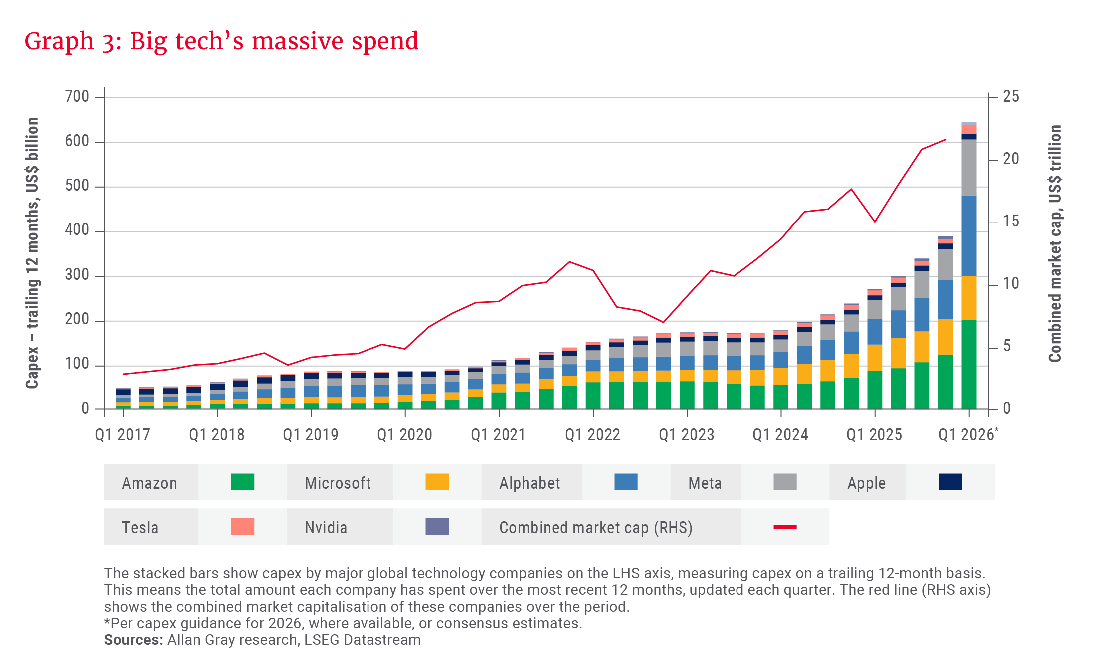 Graph 3- Big tech’s massive spend.png