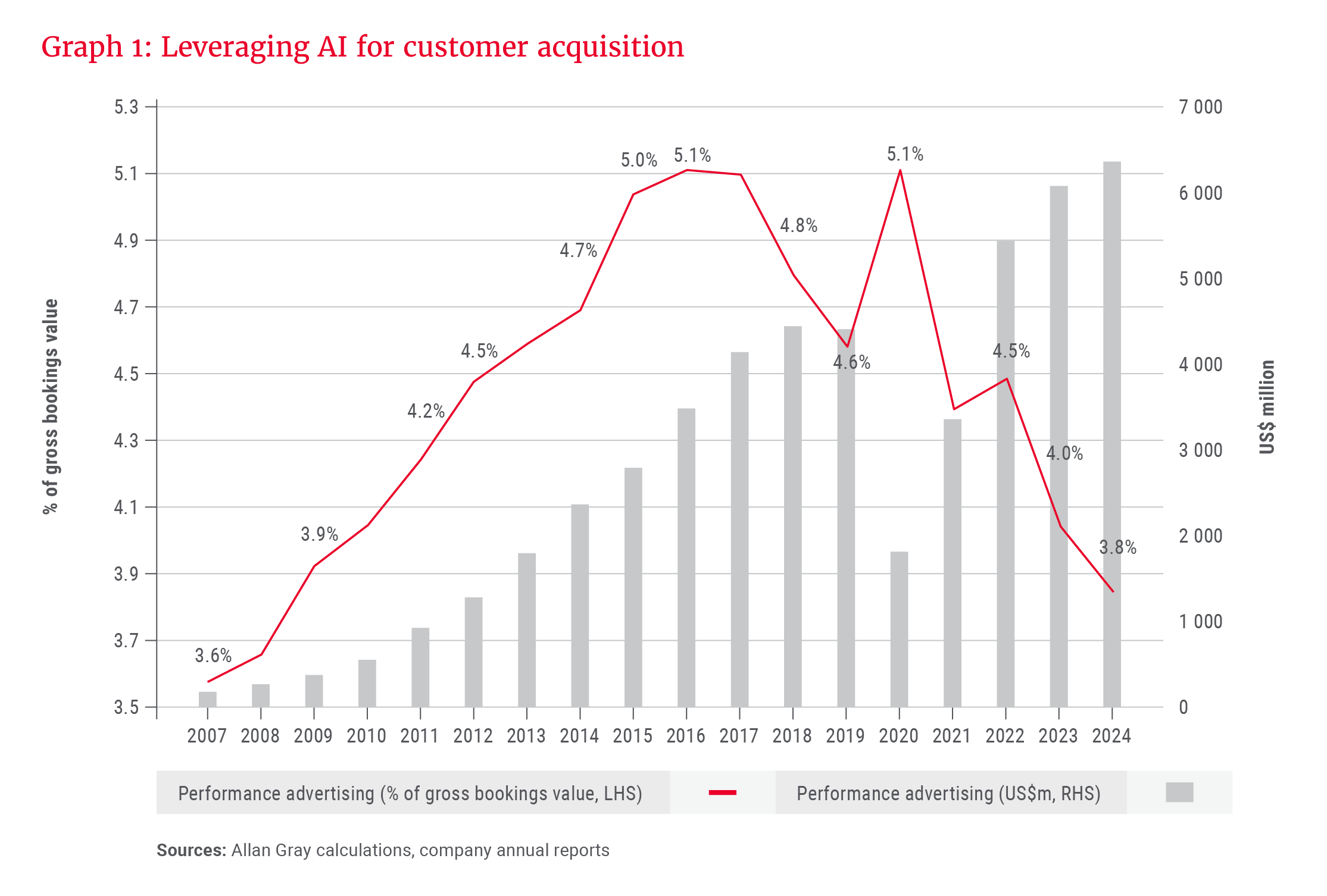 Graph 1- Leveraging AI for customer acquisition.png