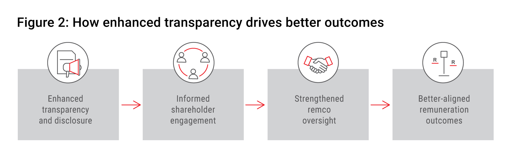 Figure 2 - How-enhanced-transparency-drives-better-outcomes.jpg
