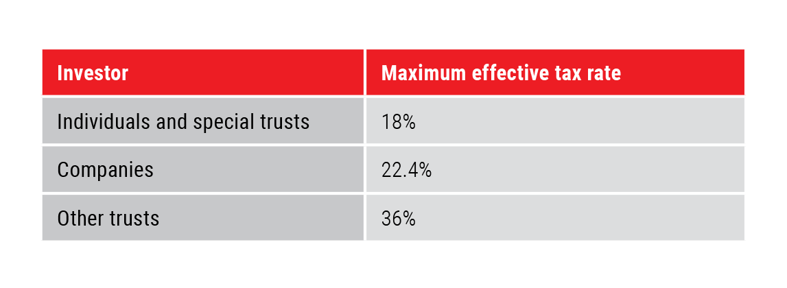 Capital gains tax (CGT) maximum effective tax rates - Allan Gray