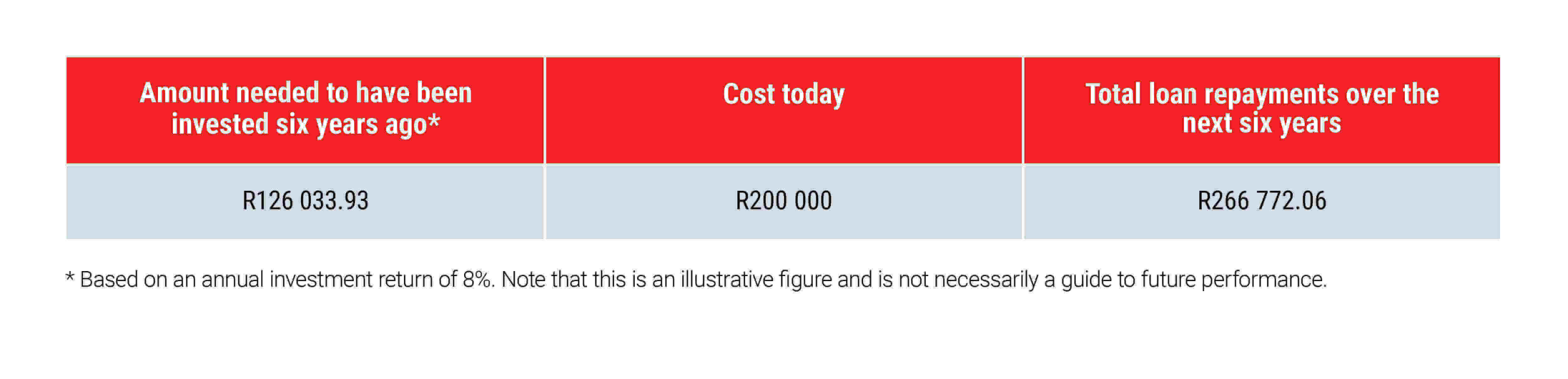 Loan vs investment comparison - Allan Gray