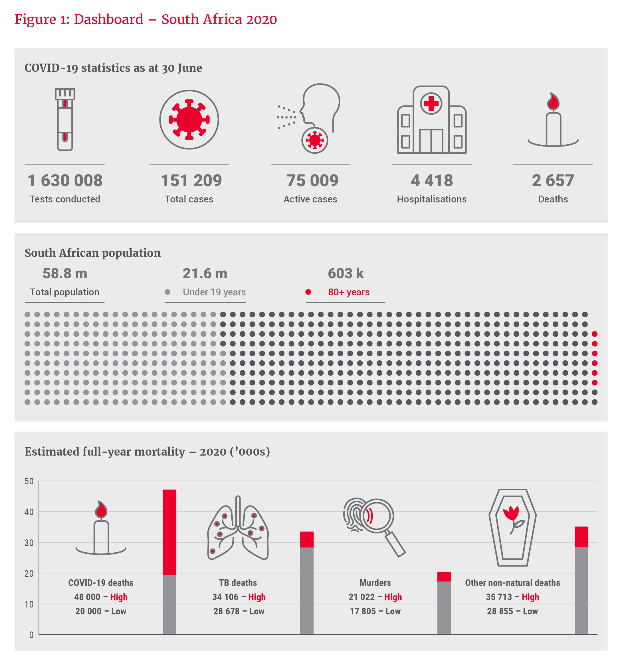 Examples of measures against which the potential benefits of lockdown could be measured in South Africa - Allan Gray