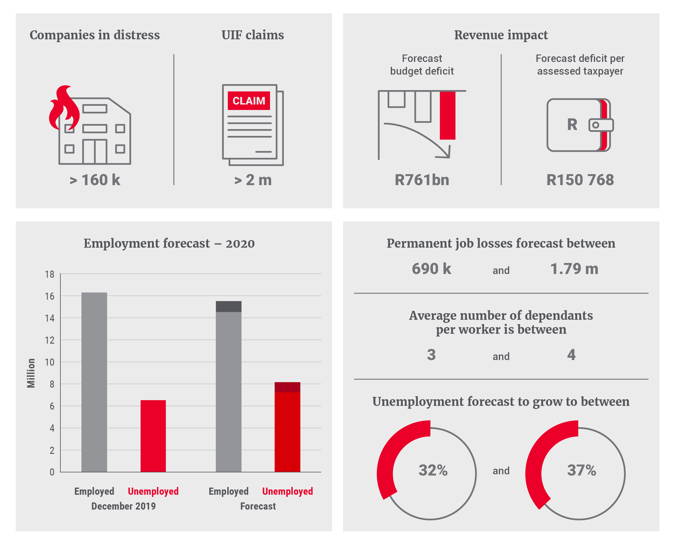 Examples of measures against which the potential benefits of lockdown could be measured in South Africa - Allan Gray