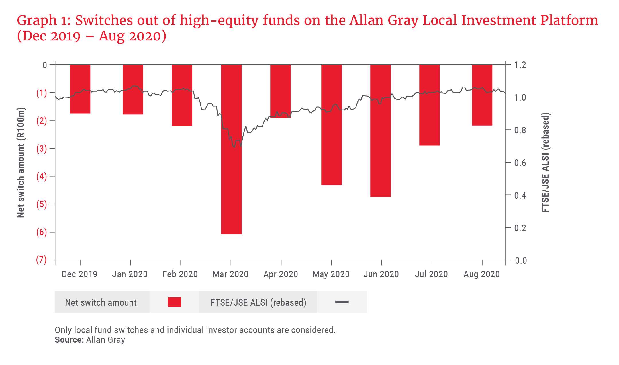 Switches out of high-equity funds on the Allan Gray local investment platform (Dec 2019 to Aug 2020)