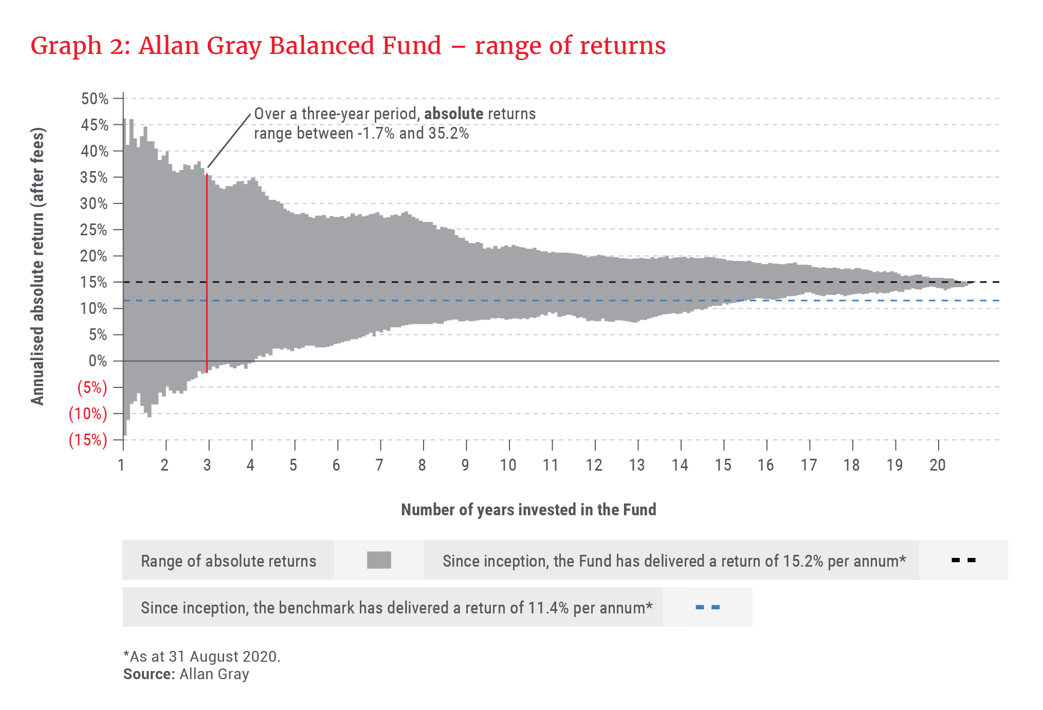 Allan Gray Balanced Fund - Range of returns