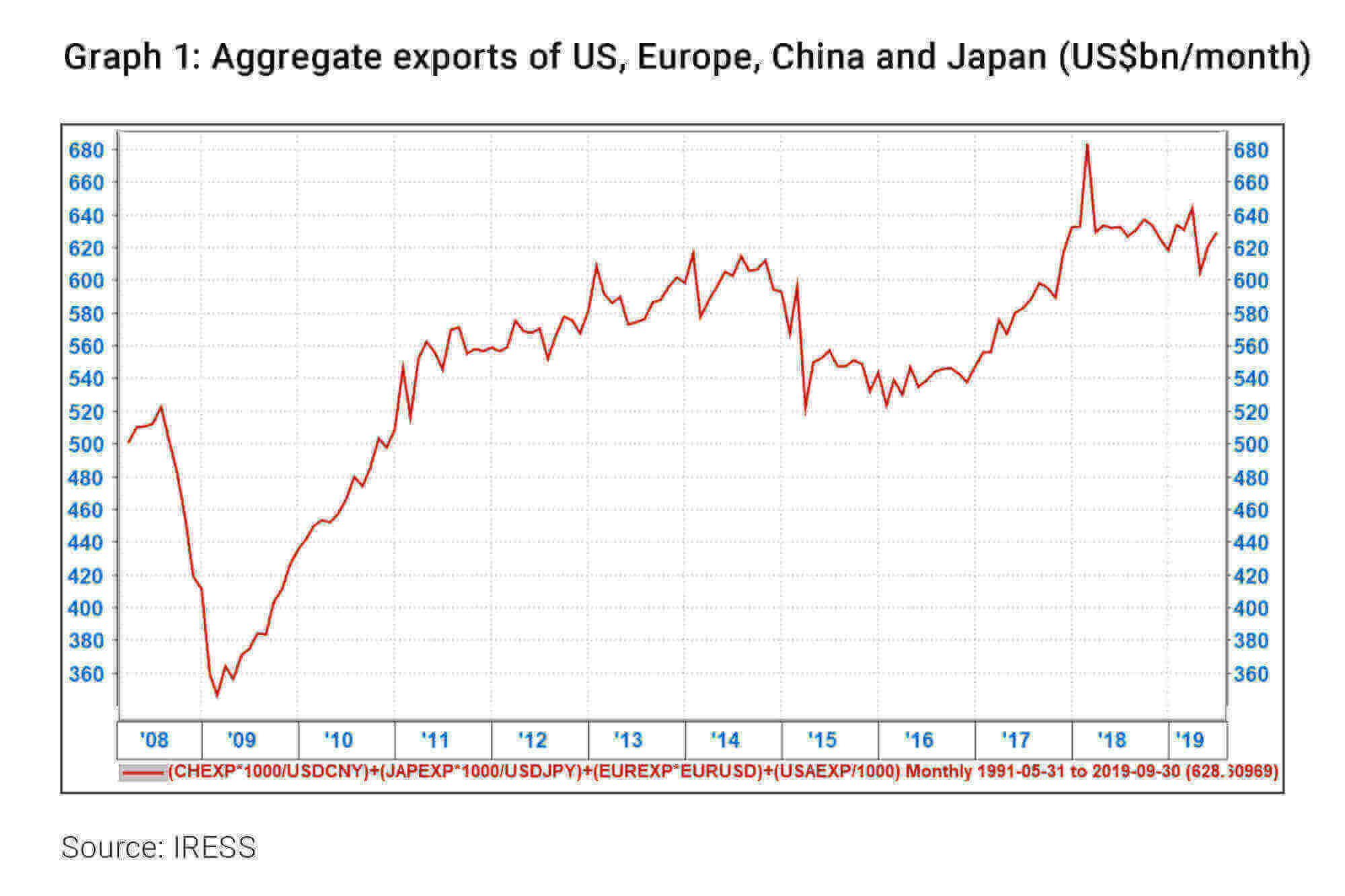 Aggregate exports of US, Europe, China and Japan (US$bn/month) - Allan Gray