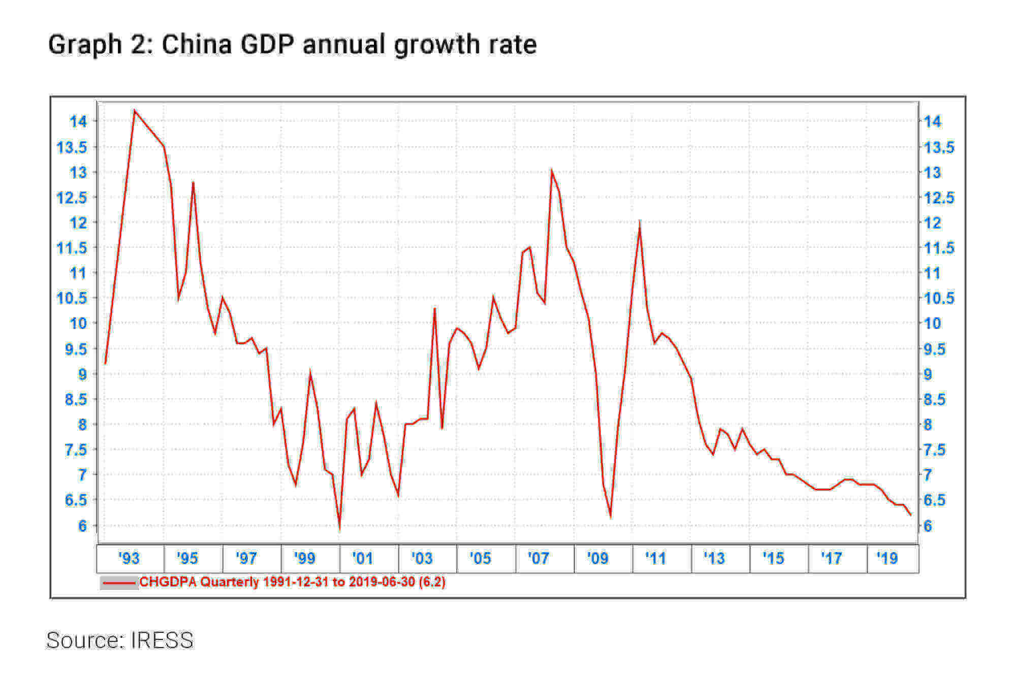 China GDP annual growth rate - Allan Gray