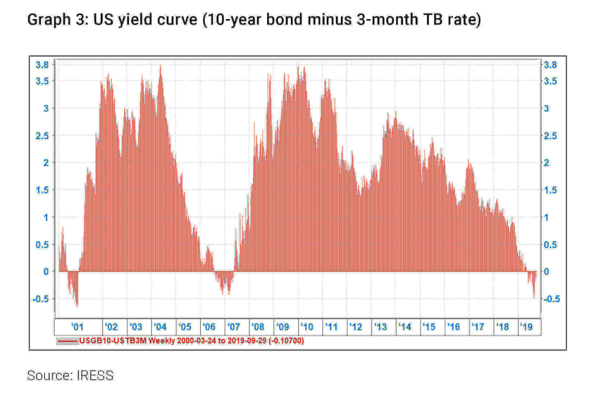US yield curve (10-year bond minus 3-month TB rate) - Allan Gray