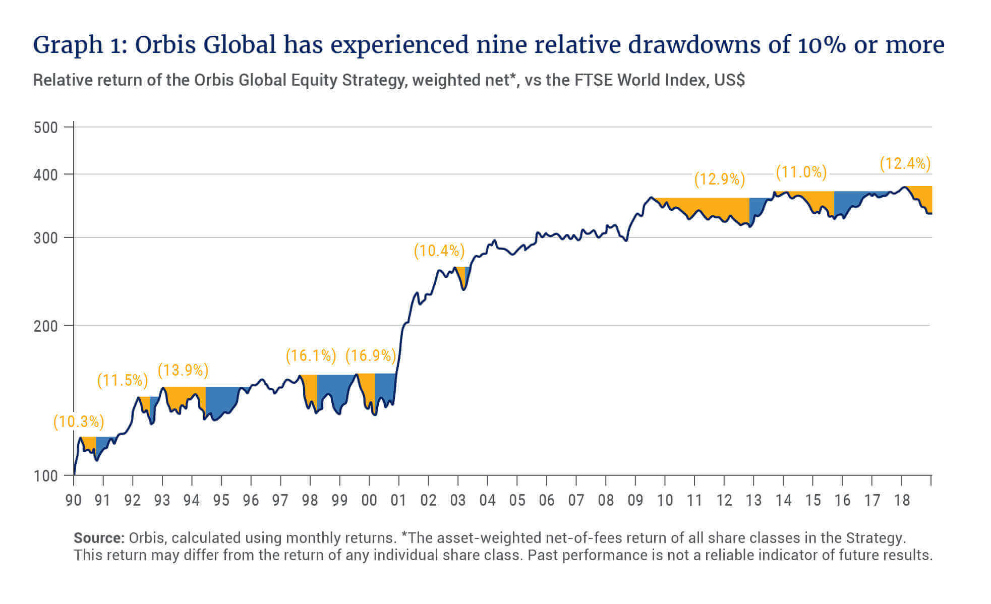 Orbis Global has experienced nine relative drawdowns of 10% or more - Allan Gray