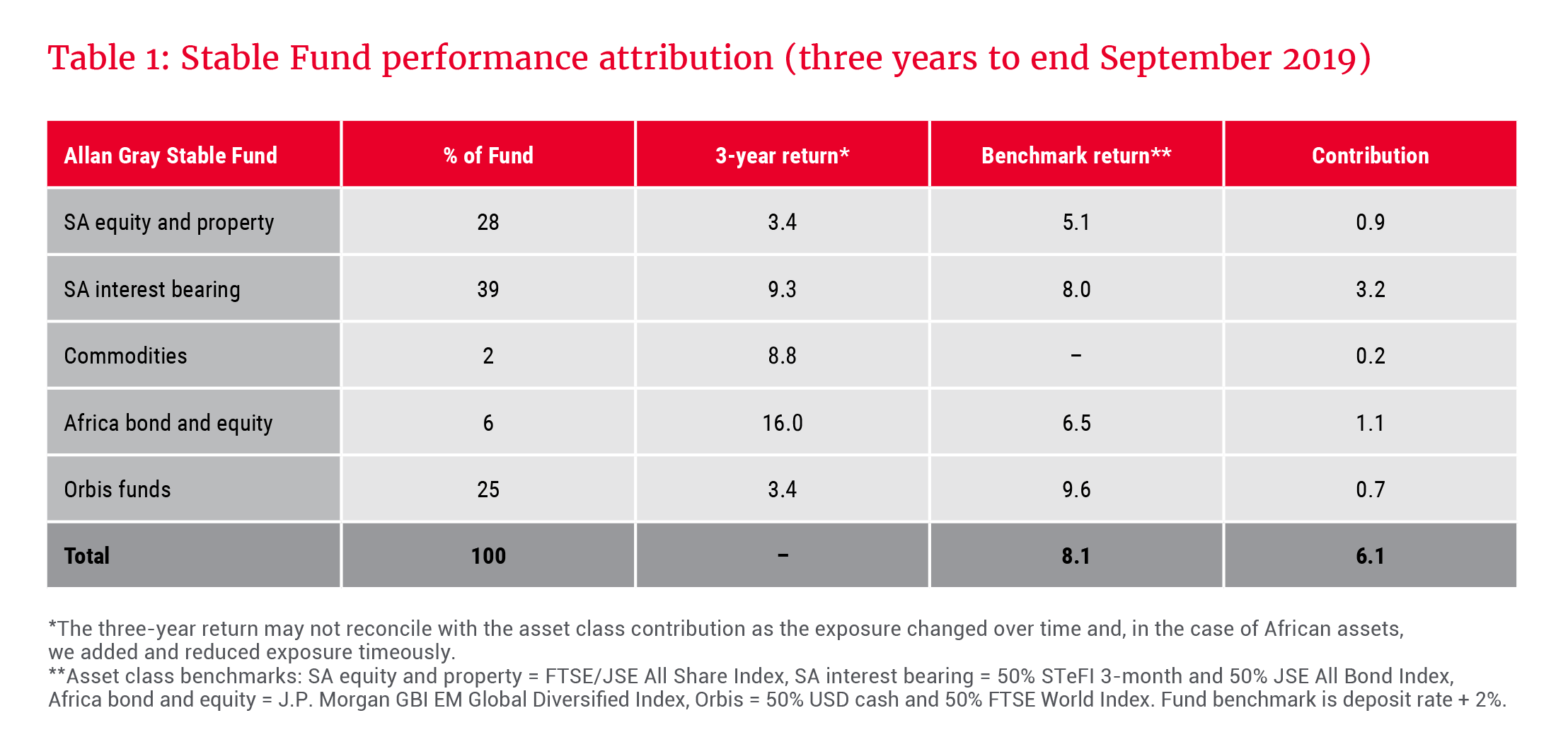 Allan Gray Stable Fund performance attribution (three years to end September 2019)
