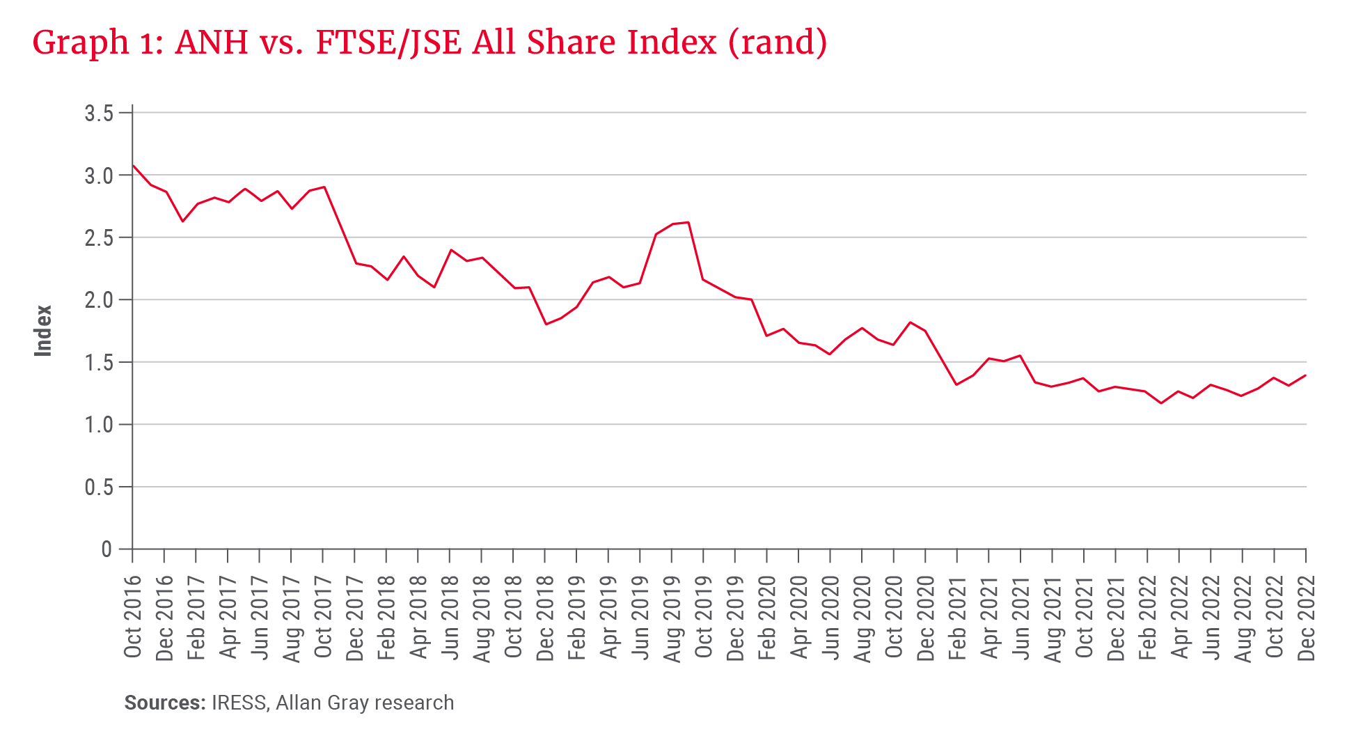 Graph 1_ANH vs. FTSE_JSE All Share Index (rand)