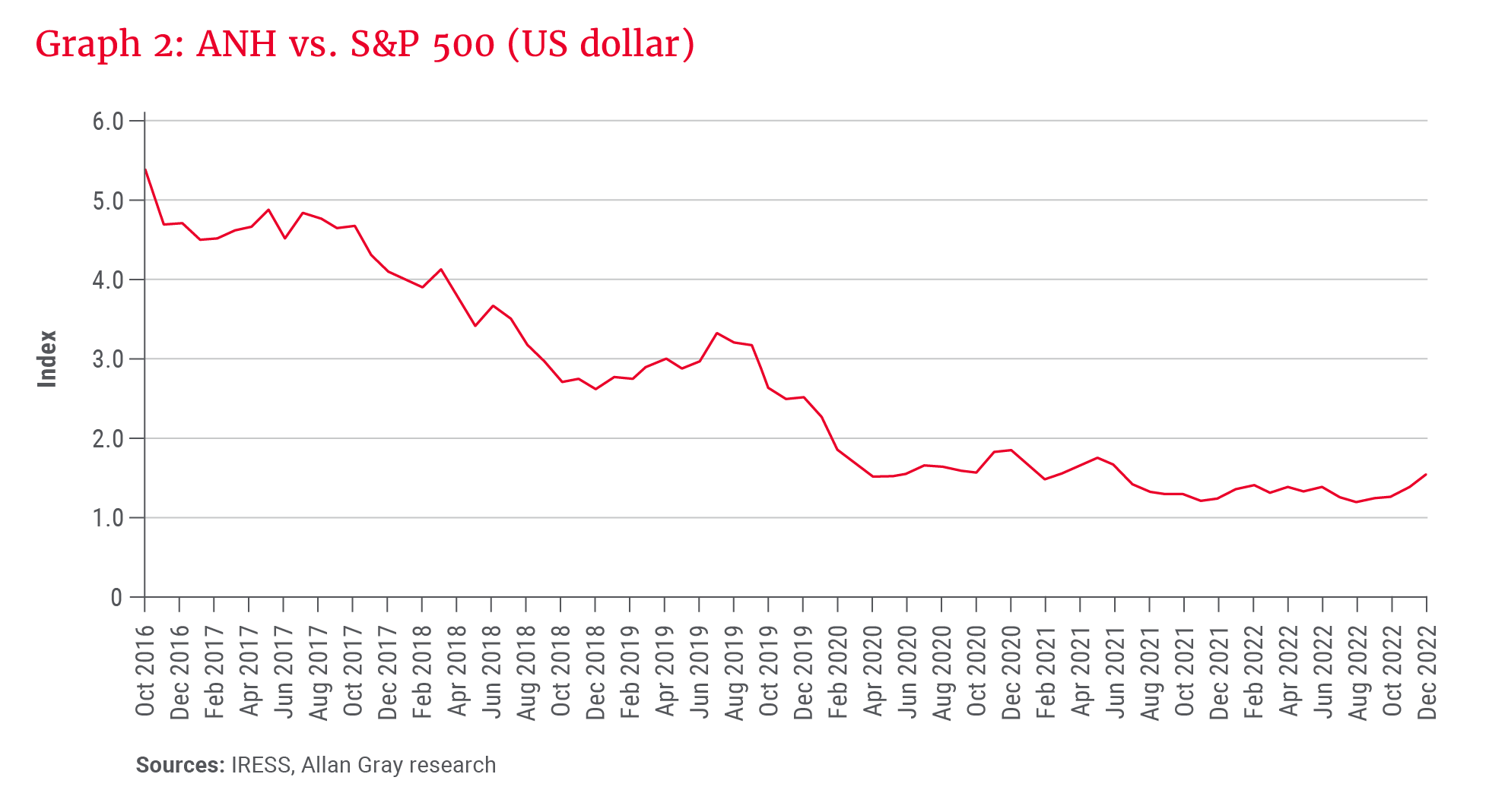 Graph 2_ANH vs. S&P 500 (US dollar)