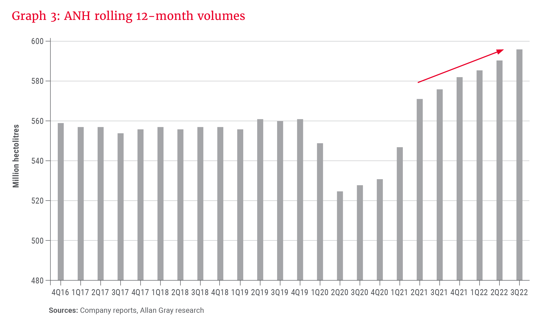 Graph 3_ANH rolling 12-month volumes